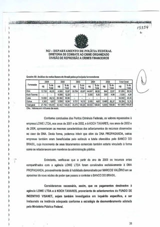 I

.o:::'

-

- -,'

"',,''C'--' .

</ -"'

,m

'>'-'-,::;,':~Y9'j!';::,j":,,-

)

133:JLr'

I
)

)

MJ - DEPARTAMENTO DE POLiClA FEDERAL
DJRETORJADE COMBATE AO CRIME ORGANIZADO
DMSAO DE REPRESs.M A CRIMES FlNANCEIROS

I
)
)

,,

)

I~- ,. """
"

Quudro 05: Analise da verba Banco do Brasil palosprlnclp,jslo,",codo,,,,,

)

'001

I
I

,

O~

12.799

Kcd>T.,,,,,,,

.,. m "'"
'"
<6,05
,

Tol~

I~

1.000

"'"
""
I~'"mil"""" d" ",ais,
'a:o",s em

)

Oulros

)

13,651)
1,343
'lI,792

I

20,392

~I

100,00

13,87
12,33

To'lll

"",.
•'"'"",

,
,

,

" '"
"" "'
I." rn
,0; ,~

TOiaI

29.75~ 83,87 44J197

62,86

10,94
I~
32,442 100,00

%do

3200

,

12,67
I.'

,

5.721 16,3 2.2"
35.415 100,00 49.592 100.00

,

82,31

6,QS9

100.00

TOialGera!

m

I,"

91.994

"'

I~

To~~
I~

3ol.0~2 ZlAO
1B_3~4 11,10
1"1_960 IOO~

~

)

)

Conforme conclusoos d8S Perilos Criminais Federais, os valores repassados a

)

empresa LOWE LTDA, nos a~05de 2001 e de 2002, e ~ KOCH TAVARES, nos anos de 2002 e

)

de 200<1, apresentaram a, mesmas camcterlstica, dos adiantamenos de recursosobservados

I

no cas()' da DNA, [)esta forma, podemos in!erir que al~m da DNA PROPAGANDA, ou!ras

)
)

empresas tambem eram beneficiadas pelo eSllmulo e tutela olerecidos pelo BANCO 'DO

)

BRASIL, cujo incremento de seus laturamentos romerdais tambsm eslaria vlnculado a forma

)

como se relacionavam com membros da administra,Bo publica.

I
I

I
)

I

Entretanto, vmifica-se que a partir do ana de 2003 os recursos antes
compartilhados com a agencia LOWE LTDA foram canalizados exclusivamente a DNA
PROPAGANDA, provavelmenle devido Ii habilidade demons!rada par MARCOS VAL~RIO emse

)

)

apraximar da novo nudeo de poder que passou aconlrolar 0 BANCO DO BRASIL

)
)

Conslderamo$

necessaria, ass 1m, que as pagamentos

I

agencia LOWE LTDA e 11KOCH TAVARES, praveniente de adianlamentos

)

INCENTIVO VISANET, sejam

)

Instaurado na instancia

)

destinados

a

pelo Mini5h~rio Publico Federal.

tambem

Inves!lgados

em inquerito

do FUNDO DE

espeGifico,

adequada confanne a estrategia de desmembramen!o

a ser
adotada

)

I
)
)

38

 