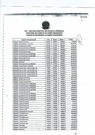 ,

,,~~'F;
.--i,'-iR+';;,~fi:';'Y":/3 .t.r'J.i~
> ".,'

,,
,
,
,
,
,
,,
,
,
,
,,

L

a

I

MJ - DEPARTAM:ENTO DE POLiCIA FEDERAL
DIRETORIA DE COMBATE AO CRIME ORGANIZADO

)

DIVISAO DE REPRESSAOA CRIMES FINANCEIROS
Au"n!"

)

T!n!;Bra,il_
Pni~

nrtisilrasl·

E.. nto

1,1010

atro-cl,,~.

OIIOIN2

Pr"roo:;io",~
E oj ,Gmsi'~ra· Co a 0,,;.

Con!>"" <;"""0

Kue",n

r_· E_:>m"nrcu;toJ",eni~~
r"""""l",,,,,!iM,,'Circui"
J~I"WE,i

GlI01JI!

,

01101102
01101N

•
'"~"'

nrmln.

D5Xl4ln2

l1li?JIJ2

31!12K12
31112,lll

T!risl!r3sil • ~stolinh''-'C'<OJi:o J"""nlL'E);i .

01/oIIUZ
01/011')1

31112102

01101102

0

Tr.o;;H""j . ConI@Gt.$'MQKue",n

31112102
3111:/'~

()1/OIJIl1

,-,

OS'OM'2

_m

'"~
'"~

31112102

1!101Kt.l

,-,

JOO.DOO GO

21'l12r11J

OI!,l1M'

~~

11mK11

,-

1()J.1lC{l00

JII110llZ

14mK11

300.00000

W,~

Uni.6rasl1·

JuvooiilE,ib
Costa"O S.. I

Sl»o< B",," 0 on d. nn~·

Cos~ do s.,.i

SlJ<'Ji> Br",11

n "" T."~ - eos ..doSa,1
d. Ton!;· C<>sta d, Sau;

ShoN!;BO!'~O

0

0

a D",is

Bra,~ira •

E

m..... B""~0 "" do n.1~'

d,,~·_
C<>sa do Saul
S1'>ows Brasil
_~
_M"""""~V!1oI 00 Pra~

"'
"'
"'
·M
"

O1101M'01111,1l2

,,-

11;(1.000,00

l(l/O!ll')l

31M2K12

"'"~

~~OO

I;<~OI02

47.ooD,00

11m!IJ1
11X)iliUl

02110101

()m~~1

37.410,00

WIOJIll

OO,~

w.ooo.oo

111<J9/01
011011)2

~1I11lKl2

Q4IInIO~

44,56~OO

2&U2lUJ

2OO,,"~.OO
'6.1~ 36
100.000.{}()

01!O1!:l2

,w~

T_siH:.",~
r_sil·

01101m

31~2.l2

10110Jl)1

•

>49.!S5.oo

01!Jl1U2

llIIZ.Il2
,1112102

1a~!lJI)2

T!rio8ia". Esro."ifd"-sIC""uitoJ,,,.oI~'E>i·
0
T&niIBOJSiI E""~nhilSlC""uito JU>eniV&, .
.

U1l1002

50.000 00

al!IJ1.~2

~1M!02

10110102

Tc.IsBflISil. tsoolinh,<iCircuito

,

011<Jl/o2

31M2112

~"m

100.000 00
,50.000,00

01Jl1IM'-

)

V/iIojS",U· Mundi," Vol,i d. P"i,

01101102

)

r o!<tis!l""U• Esodlnh"IC"ClJr~ JLNeJ:iJE,ibl
T~",,~
_ EsodlohasoCirwilo JLN~'
'

01IUlm
01101Xl2

-

ToIollsBrasil Esro( ..""K;irc.,o
•
T_~
• c""W,,,,ICirc,IIo

01101IW

111l1.1r.'

06111101

Prunoci","",

D110Im
G111t.~2

Uoi51l""il • A
T_l·A

Prunoci""h

()1111112

T_.,·A

Promo""""~

,,
,

1{}().OOOOO

011:0102

10110102
1<1'10/02

.. 030< .. " K,","on
lo
Esoo_CircuJOJu,,~1IE>:i

m,oo~oo

11K1G,~Z

VI!Ia1lm$U Mundl,i, V~.I d. Prai,
_

)

)

100.000,00

O1101Kt.l

"

,
,

,
,
,
,,
,

100,000.00
100.000.00
-I8.7S1,36

,-, ~"~

n"hB~.l·
B~,n
T"'I;B~<l_ E,_lJasIClroolto

)

)

-Is.m.JO

V1IeiBIasl'· MurtOitiov<'d~ d. Pra~

)

)

!,5;lOOO

3OO.tOO.00

GI.l1J1l1

T!risll""il _ Eso>inh'lsICirwi:O JtNeIliVExi

)

)

W,

W:l~1lm$~· Mur<li.'3 v~,i do Pmi.

I

)

~

I

r_l_A

n""arasl·
E ui 8"'il,i~Ca
TOr<>e",., . Ci""ilO BB Ju-.-.~1
Hr>i>lI~-G","''''
KuBrt=
nr"llm~ _ CirwilO S5 J""il
Cin:ui~o a ~J'lenil
B

TtMBm~

_G"~,,

T""'IlJ,,~

• Ci"",," 83 J""~I

noisllJasil·BrasilO

K,,",on

,

r .... B'.. il Tom,~E:<i~
10ri>e~,il-

Ju...-dIE'i~
J",.~tr<:<i

B""~ Ooon

00111102

t5O.000 00
51.D91 7t

l1lt2K12

08111102

150,OOGOO

31111m

08111101

31n1ollZ

=M
281D1I03

wt1M'-

~'m
~'m

e2,(I;9~OO

". "
2.ro2,36

L7~1 45

G1101J1l1
011<)1101

Promoc~,,,~

T~·G",_Ku.rt""

T!rdm,j·

.l!n!onillE>:i· 0

D,~,

.~,

0BI11J1l1

10.336 J2
2,94181

01101J13

31M.lD3

l.lAltlO3

,1.130114

01101IGl

31~2rIIl

W~,

m~oo

01i01m
01J11m

311121UJ

17lO2lll

100,000 00

llMW3

OW<.~3

01111103

l11121UJ

61.105.114
100.000,00

OiJllllfll

3111:w3

01KltIDl

31112iU3

OIl'lf.W

J1i121<ll

,-,
,-,
,=~
,,~

1W2lU3

D1Kll1U3

31112lUl

OlKlti03
Olmlll

311121U3
3t1111D3

OOIlt/J2

=
.lOO.ooom

011<l7J1lJ

,-

100.

00

~~M
2OO.tX~oo
GOO,O:xl
00

87

:v

 