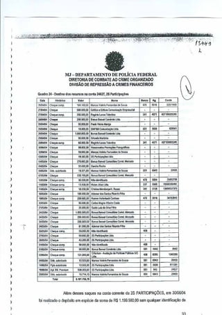 ,,

)

-

,

MJ-DEPARTAMENTO
DE POLiClA FEDERAL
D!RETORIA DE COMBA TE AO CRIME ORGANIZADO
DIVISt.O DE REPRESSAO A CRIMES FINANCEIROS

I
)

,
,
,,
,

(~

)

,
,
)

,
,
)

,
)
)
)

,

)

,,
,,

)

,
,
,
,
,
,,

)

)

)
)

)

Quadro 24 - Dest1nn clo$ racursos na conta 24627, Partlclp;<;oos
2S

.,

,iIIl<~'

~;,j6n""
Cheql~ compo

V'~r

"-

C""I"""""p.

G1M""

35(l,DOO.oo

R~"'l.a""

,,~~.~

"'"'"

'" S,,"

1~,lfjO,OQ M,rro, V,!!," F,m';lo"

:;OO,OCi,OO

lI~m Cneque
211l4*

Hom.

Cotnon"'"

""
·

.,

ErnJ]r=taI

ToIo,tioo

-"
,~.
la.ooo.oo
e,"",n,,,,~Com!",,,,
'"""
"- "~.
"V.,,,:,,,,eI,,
1Th~ F","l""""
"~"
0_ "~.
,~.
Co,,,
lm.ooO.oo
100.000.00

50.000,00 PoullV~"/IbeJg.

C~O<!"

lSID<Kl4

_.

1910<10<

,-

C'Ot!"

9MOO,0Il

C"'q",,,,,"y_

6(1,01)0,1)(1

Ilt1Ilfu l'""

Clleqllll

50.000,01)

M,,,,,,Vollno F'mml"

Co.,"'

55.000,00

..

19.III.Gl

D'~,"~""do

2Z0.1C<1.oo

Chequ&wnl·

S"d~
Rec",
v.~ri>
"mar>! ..

M,_

1"-'.000.00 Ram", H,''' ..... C,r.f=>

00'

C~"'Ill'

1.000.000.00

CI,'ltl"

200,000,00

e_e,,,,,,'

24JJMl4

Cloq'"

,00,000,00

eO'",

,,_.

Cllequo

t:OOl~.

',,"C""-1",oomp

4D719000,14S

·
·
·

·
·
·

·

•••

'"'
~
~

0'"

2>ag2100

](l.500.wo·",
13fi991.l11l0

·

"00

:).!1t2(l10

·
·

·

·
·

Comod'''Co .. ' M,,,,,1b

Sa""" Com","'" Co""l M,,,,,oo

·

F~""

~ontJfica,o
50.000.00 Nil<>

00'

·
·

·
·
·

·
·
·

"'l!<>WIo1i>"'"

2S PoIllcIi»(Oe$ "I •.

Noo ~,01ir.:.oo

m

50.<>00.00

1~,Wl4 Api. ~i."m"",
p

To'"

IVll

00.000,00

OO,~ Dell. a~orizado
D,b, ""~"',,"

·
·

·

43100,00

Cheque comp,

,~"

·

W_OOO.OO 28 ?ortklPa(Oe$ U".

COe,uo

Ol~GK!4 C""","'m,,

,,-

ll1

C,,,," ~"'" R~'''' Co,",
Guilo L~'(' S'" Fih.
Bo,,", B"""" Co<Jold~es
Co!ret. M""",

R_,
6UlOO,OO Ademardos SBrTIoS

24~.ftl4 C""q,,,

~

m

C""-1ue compo

24~0IDl

·
·

~, ,~,

· ·

N,'"

14ro5.J.1

..

000

.Mi'; ,jd>.
".'00.00
IG.l.ID.OO Cio1l", ~'n6rJnr.>H. R,,,,,
100.000.011 Ad,"", do<S",,,, R:oreom.

15.000.00

~'~GK!4

d.s,,""

C'~g",,<=j>.
C,,"_

00.000.00

·

·

m

Co",!"

~OI1990051'5

·
·

·

50.000.00 Nlo;;,o"",""

Ch",!"

~G71

!.I<o:a<Io

130M 8",,1 Cofl'lOditiesCorm M"",110

21JJ5.J.1

~~

·
·

OOSO=

Boous 6",,,1 =~11100

,,,~.
,-

"'
·

1~:lII2.oo 2S Pan"i~¢esUd •.

Cho<juo

·

·

Tolon"'o

JJ5714~

1010

·

Orl::r.jo~_i'<I

11~.ftl4 Cl.eq","","~;>,

00-

00'

lM.

1.0001lOD,00

GI!)>.14 Chell"
IO~5.1)4

·

SMP&Il om"I"",," ltd.
C

1~~4
Cilequo

041l5!)4

·

BIXI''' 6",,,1 Coo>Irtio LI"'.

•

Coo",

Bon", 80.11.'Corn!II:Io ~•.
L
CrIler'om • Ava'''!<>'' "" .... P",,1b;

'"'
'" 009,
••
~,
0"
'" ,.,
,.S"
'" ~,

13.000.00

lH<9)n

l).OC~.DO
'OO,oeD.OO
".114.13

,,.

M,,""",V";,,, F'm>DJ" d. Bo"",
2S P,~cip_'b!a,
2$ P'rliclp_
~~""

LLOa

V;>Irl. f,,,,,rt!.. J, So"",

·
1691

sx:

1('WIO,

611211

00'

00

00,

21Jo1DS

'i.li1.10',7lI

Alem desses saques na conla cOrrente da 2S PARTICIPAy6ES.

em
30106/04

loi realizado 0 deposita em especie da soma de 1.199,980,00 sem qua!quer identiflC<l9M de
R$

 