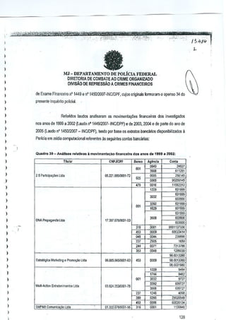 -;::,i~~1

,
l

"

e

)
)

l
l

MJ - DEPARTAMENTO DE POLiclAFEDERAL
DIRE:TOR1A DE COMBATE AO CRIME ORGANiZADO

)

ONISlo DE REPRESSAO A CRIMES FINANCEIROS

)

)

de Exame Financeiro n' 1449 e nO1450!2ll07-INC/DPF, cujos onginais formaram 0 apenso 34 do

)

presente Inquerito policial.

)
)

Referidos laudos analisaram as movimenta<;:iies financeiras

)

dos in~esligados

nos anos de 1999 a 2002 {latK!o nO 1449120U7-INCIOPF} e de 2003, 2004 e de parte do ano de

)

2005 (Laudo nO 145012007 -INCIOPF), tendo por base os extratos bancanos disponibili~adcs a

)

PeriGia em mldia oomputacional refer€nles .as seguintes oontas bancilrias:

l
)

Quadro 30 _ Analises ",r.twas a movlmenl.~ac> financelra dos an09 de 1999 a 2(102:

)
)

Hula(

Banco

CNPJJCPF

)

00'

l
)

2 S Participa;:<le, Ltda

05.221.88510001-72

Cont.

Ag~ncia

24627
1j11281
2ti0145
90255145
11682312
601999
601999

0"'

''"'
OM;
0000

0016
122il

)
)

3032

00,,"'

)

)
)
)

,

-

DNA 1'r000"9"od. ltda

17.397 .G761000 1-03

1629

""

601~99
601999
601999

'00' I

00'

)

'0_

""' .
""'

)

)

00#

""

)

0071

)

'"'

)

,

Estral~gica Mll.i<e~r,g Promo"", Uda
e

06,085.00510001-631 453

)

1229

HM

00'

l
)

M"lfi-Ac~onEmrelenim.nlcs Lid"

,.
m

'w

)
SMP&BComu"ica,~o Lids

OU22Ml1OO01-95

3032

3392

03.824,251~OO1-78

)

)

0009

i

318

'000

1246

."

0000
000'

I

603000
9001137336
60022414

239%6
'00
73t3786
1299-JJO
~8.001:l280
9a.a013J60
08.0031880

.o,

""'

9727
60972"1
609727

.~98
291J20548
60028134
11:lD1l46

)

,

128

 