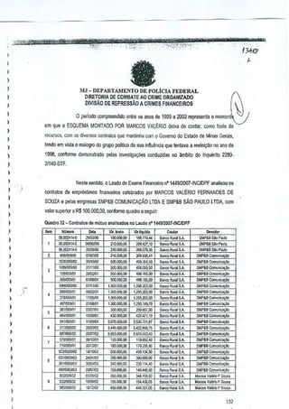 l
l
l

-

l
)

MJ - DEP ARTMfENTO DE POLIcIA FEDERAL

)

D1RETORJA DE COMBAlE AO CRIME ORGAN!ZADO

)

DIVISAo DE REPRESSAo A CRIMES FINANCEIROS

)

o periodo compreendidoentre os anas de 1999 a 2002 represents 0 mamcnli"-J

)

em que 0 ESQUEMA MONTADO POO MARGOS VALERIO deixa de contar, como fonle de

)

recursos, com os div8r.;oS conlratos que manlinha com 0 Govemo do EslaOo de Minas Gerais,

)

tendo em vista 0 malogfO do grupa politico de sua inftulincia que tentava a reelei9ao

l

rIO

ana de

)

1998, conforme demonstrado pelas investigar;Eies conduzidas no tlmbilo do Inquerito 2280-

)

2f14D-STF.

l
)

Neste sentido, 0 Laudo de Exams Financeiro

)

nO 144912007.INClDPF snali.au as

oonlratos de emprestimos financeiros celebrados por MARCOS VALiOR10 FERNANDES DE

)

SOUZA e pelas empresa:; SMP&6 COMUNICAQAo LTDA E SMP&B sAo PAULO LTDA com

l
l

valor superior a R$ 100.000,00, conforme quadro a seguir:
Quadro 32 - Contrnlos do mutuo anallsados no Laudo n' 144912007.INCIDPI'

)

..,-

}

)

,
,

)

)
)
)
)

l

,

,

)

)

)
)

)

,

,
,
,

NOm,,,,

-

"~

!)ey,dor

Vl•. bruto
lOO,QOO,OO

Vlr IIquldo
1M,I/9,.14

BanooRurnl SA

SMP&B SilO F>-"""

00I001f.l9

210,00(1.00

;:oo,m,IO

Banco IWmI SA

GMP&S Glo Pac'lo

,~

210,000,00

2()!l.579,35

BancoRuml SA

01KJ71OO

20'1836.<1

8anco R"ai SA

SMP&ll Coomn;"

lOJ51:109,OO
1099J009/OO

'''''"

210,COO,00
50:),000,00

499.3&1,50

8an"" Rur.ll SA

211W)'1

50:),000,00

Ban""RumiSA

28/1)2ol1

500,0C(),OQ

~Sll,CSJ,50
490,155,00

3MP&8 Co",""'~
SMP&B ComoJnic~lo

Ban", Ru,oi SA

SMP&8 Com'Jnica~o

OIIll6lOI

5O:),QOO,QO

49!l,1S5.00

SMP&S CooI'n;ca(:lIo

0711111Xl

1.300,COO,OO

1.2%,203.00
1.295,203,00

Banco Rum! SA.
811f1!X)
Rurnl SA
Ban"" Rural5A

SMP&B Co"m"ica~
SMPW COOlUlli""~

00,002414-0
06.002414-0
06,0Q241'µ]

""-,

-,
'"'"'""'

l006IQO!l.OO
21ilAX)9,~

"-,
111D5JOI

Uoo,QOO,OO
t.3OI),QOO,00

M/OO9IOI

21,w)1

1.300,000,00

38I/OOO!lI1

WiOO9IIll
541n:m,~1
217I009.~2
681m09m2
579100s101

-"
i.l1OaO)I

-,
1Im,(l1

2£107102

Credo.

SMP~B 3M Paolo
0

S~,P&8 CoJoo"lc~o

1.295,203,00

Ban"" Rural SA

1.295.149,10
:m,607,OO

IJ.>nco
Rurol SA
B,nco Rulal SA

SMP&aCC<l1",i~

,:;:).(100,00

4ZiWI,W

Banco Rural SA

SMP&B COlllunlc~!O

5,5ro.ooo,OQ

5.535.721,67

&00:> Rural SA

SMP&a GOlIlu"ic~'

5,44,000,00

&nco Rural SA

SMPSB Ccmu"ica~

59(;3,000,00

5.422.893.75
5,931.OJ3,43

8anoo Rural SA

I20.QOO,OO

I :!lB~2.40

S",,,, Rulal SA

SMPSB COOl"nlc'~o
$MP&B COOlun~~

300,00),00

SMP&ll GOOl""i",,~o

160,COO,OO

179.335,00

BM.co Rural SA

SMl'&B Comu"'~

5OQ,ooo.oo

496,134,51)

8anoo Rural SJ.

SMP&!! C","uoi::a1r.l

390,000,00

38(1,000,00

ElMco Rlral SA

SMP&B Ccmunica00

l

2611lOO~~J

roJlCl'Il1
10112101
1411(1.1)2
2~'OIIDJ
3OM1D3

2(0'(100,00

2)g,II4,4D

0$1'" Rlral SA

SMPSB Comun~

48010009m

29IIl7/ll:j

lSO.Qoo.oo

)

H~M!i,s:J

8anco RoralSA

SMP&8 Comunlca~o

oo~OQ~m

O~1iJ9/81

35MOO.OO
155,001],00

346.108,50
15<.426,05

s"fCC Rur~
SA
B,nco Rlr~ S,A.

1101""""ValOrioF Sousa

9Il:>w.im1

18I09.~Z
1f:J121(l2

450,000,00

4'8.321.05

B",,, Rural SA

M",=

)

)
)

l
)
)

,

,

71~~~1

9221OCOOlll
0371OOO9NJ

-"

Mar"", VoiOrioF Sou"
VaI;r;o F Sou"

 