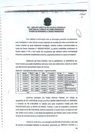 I
I

fa

)
)
)

MJ - DEPARTAMENTO DE POLicJA FEDERAL

)

DIRETORIA DE COMBATE AO CRIME ORGANIZADO
DIVISAO DE REPRESsAoA CRIMES FINANCEIROS

)

)

)

Para viabilizar a confronta~ao entre as iniorma90es prestadas volunlariamenle

)
)

pelo investigadQ e 0 valor real dos recursos originados de contralos de mutua movimenlado nas

)

conies correntes do grupo empresa~al investigado, oonforrne anal[ses consubstandadas no

)

Laudo de Exame Financeiro n' 145012001·INC/DPF, os perilos contabmslas sintetizaram no

)

Quadro abaixo n' 55 0 valor ITquidodos emprestimos quo refie[iram efetiva movimenta~iQ

)

financeira e permiliram translerencias a terceiros, pagamentos diversos ou saques em espiicis.

)

)

)

Destaca-se que foram exduldos, lotal ou parciaimsnle, os emprestimo5 que

I
)

Imam tornados para guitar emprestimos anteriores, [Bodo sido evidenciados some~te os valores

)

que efetivamente representaram origens de recursos,

I

Qu.dro 55- Totall1quido do. mCrtuosan,li.ados _ o'igen" de ,ooursos

)

~

"
"
"
•
"
"
"

)
)
)

)
)
)
)

)

)
)

Nol"",!O
30~,<lQ$1

"

.,. ~, ,
"' ,-,
,~
,_.
,~
llJasl

)0),100.10,
110,W{I.a21
11.0),00131

11~O~l

V,I",
31)).00II.00
9.700.000.00
600,000.00

-"
551i009m

Tola'

,,"

,-,

Ruml

'""

'1/1,. real

'1/1" liquid.

~~m

000.00II,00
~.I00,OOIl,OO

~.roo.OOII,OO

,00,00II1lO

SOO.OOOIlO

11g10,m.oo

1!,OOO.ODl~0

11.!1D.J9i,OO

IM(I;).ooo,(I;)

UIl.4<O,(I;)

~.41i3.7:a.l1

".(100.000,00

!I,{m,m,OO

1.16.00.00

,,- .,~
14,03.01lSJt

Confunne

)

"IltUI

lD.<lQ~.<lQD,Ca
111.,;0.00

~,711!l10,ol

9]15.~OO,OO

9,975.W.00

111,1)81..00

111.0/.<,00

'!..alIZl'.oo

TOlOOdo,
OIlAPropagaoOaL~"
ON/l P,"""I'''''

Ld.,

DNA P"'I>'I!l>ld,

lid"

Com"'~LW'.
R",,,,, Loe" Tol""" &
$lIP&!!

-,«""

SM"&!! Cornu,;'"""
Lid,,·

Graffitl
Pillt~.''''''"Ldo
S.,p&a

Cc<r<Jnh:• .,D U~O.

"221~~.1l

conclusoes dos Peri!as Criminais

Federais,

em rela<;:aa ao

empreslimo de R$ 19,(}oO.000,00, tornado pela PELA SMP&B COMUNICAr;:;Ao em 2610512003,

)

)
)
)

o montaoe de R$ 9.764,068,00 foi utilizado para quitar emprestimo tomado pela DNA
PROPAGANDA junto ao BANCO DO BRASIL. Parffinlo, 0 valor do emprestimo considerado
como IIquido foi de R$ 9.165,043,00, conforme relacionado no quadm acima, na coluna de valor

)

real. Denlre oulros. acertos,

)

do grupo de empresas alcan~ou a lolalidade de R$ 48.226.057,73.

0

valor liquido de emprestimos que transitou pelas oonlas correntes

)
)

Verifica-se, dcsta forma, uma divergMcia de R$ 6,991.213,29 entre 0 valor tolal

I

de recursos emprestactos indicados 10 documenlo apresenlado pOi MARCOS VALERIO e 0

I

165

 