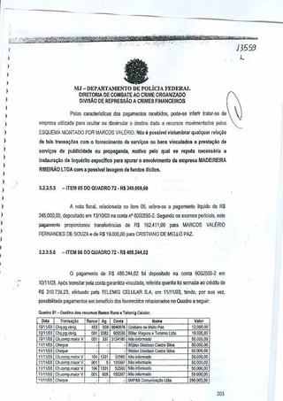 ,

;",·."'i!,-""",.$1f~~t;~~~~2'flM:tt'W@@iml!fii"ii'WGn""=
. """'-,'iI'i'ifi'li _
."
.
. _ _._"
".,__ ,>,_"_.,,., i> "_,"
..._.'_

VO-'_""-"A"

j

"

fa

""

)
1

' " ",

"

)

MJ - DEPARTAMENTO DE POLicIA FEDERAL
)
)

DIRETORIA DE COMBATEAO CRIME ORGANlZADO
DlVISAO DE REPRESSAO A CRIMES FINANCEIROS

1
?alas camcteristicas dos pa9amentos recebidos, pOOe-se infenr lratar-se de

)
)

empresa utilizada para ocultar au dissimular 0 destino dado a recursos movimentados el0s
p

)

ESQUEMA MO,llTADO paR MARCOS VALERIO . .'lao pos5iveJ vislumbrarqualquer
e

)

de lais transa90cs com 0 iOInecimentode setvi~os ou bans vinculados a pre5ta~ao de

)

I
1
I

rijla~ii:o

servi;os de publlc!dade ou propaganda, motlvo pelo qual sa caputa necessaria a

inslauragaa de Inquerito especiflco para apurar 0 envolvimenlo
R18ElRAO LTOA com a jlQss[vellavagem

da empresa MADEIREIRA

de fUlldos lITellas.

)
)

3.2.3.5.5

-ITEM 05 DO QUADRO 72 - R$ 245.000,00

1
A nDta ~scal. reladonada no item 05, refere·se

)

a pagamenlo

IIquido de R$

)

245.000,00. depositsdo em 13/10103 na conta nO6002595-2, Segundo os exames periciais, este

)

pagarnenta

1
1
1

proporcionou

transfelencias de R$ 162.411.00 para

FERNANDES DE SOUZAede

3,2.3,5.6

-ITEM

o

MARCOS VALERIO

R$19.000.OQpara CRISTIANO DE MELLO PAZ.

06 DO QUADRO 72· R$48S.244,02

pagarnento de R$ 486.244.02 foi deposirndo na conta 6002595-2 em

10111/03, Ap6s transitar pela cQnla
garantida vinculada, referida quantia loi somada ao erectilo de
R$ 310,733,23, efeluado pela TELEMIG CELULAR SA
possibilitldo

em11/11/03, tendo, por sua vez,

pagamentos em beneficio dos favoreeidos
relacionados no Quadro a
seguir;

QU.dfO 31 - O••tino do. re<ur.lOS BMCQ Rural & Telemlg C~I"I""

,~

101111n3

Cfi~

11l!11j(]3 Chq. ,abriJ,
1(11111)3 CIl.com ;maior V
11111/03 Cheque
~~1t/03 Ch.que
11!1!/O3 Co.,om maio, V
11111103 Ch,romp,maior V
11111/03 Co.romp.malor V
111l1103 CIl,comp,maior V
111111(13 CO

"

Banw

'" "

Coni.

Nom.

000 8&10876 C<isiano de Mella paz

00'
00'
,

,

'"
,.
"'
00'

""
m

609535 BBmrVr . erlS. Turi,mo Ltdo,
31241B5 Nlkl infermado

• WOden GleKt$OnCas~o Silva
. 'N,)d,"Gleidscn Caslro SilYo
1331 52$0 Nlkl inferm.do
; 15>397 Nlkl inform"'"
1331
52560 Nilo inrOfrn.do
00; 105397 Nlkl io,mnada
_ SMP&B Com"";"" o ltd•.
,

,

J3559
l

,

1

...
'~

V.IOT

12.000.00

m.920.80
50.000,00
50.000.00
50,000,00
50.000.00
5O,O~a,OO

50.Il00.00
50,000.00
250,000.00

203

 