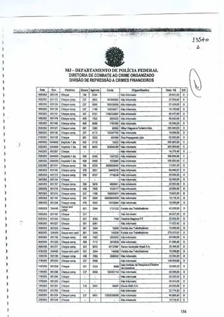 )

)
)

)

I

MJ -DEPARTAMENTO

)

DE POLiCIA FEDERAL

DlRETORIA DE COMBATE AOCRIME ORGANlZADO
DIVlSAo DE REPRESSAO A CRIMES FINANCEIROS

)
)

""

lam!Jl

)

0"
811/&

ffi.'''ri""
Che1"

1~'Wll ,m2

Cl]e1~ G<)mp.

851124

,~,

C"q",

Olmp

1511,

CIJev>e

eomp

I
I

m:OOl 8sml

Cho'''''''''p_

)

I

1&'lml

I

Boneo

AIIh~

" 0«:,
""

m

om

'" H"
m

"
'"

0721

Orlg,mID ..

0 ••

"

t'lQOCQ&71

N.,",maO,

14.101,01)

0

1i'9ilJOOOI

U!o'"fOllll'ilo

l6A57,OO

0

~~OO,OI)

0

1!5O(l.oo

0

200-"00.00

0

j'.!8MO

0

,-

8Sl1!D

en'quo "'mp.
C»N"'",mp.

iln21

Clloqoo","",

00'

SlllSl)

CIlo""" ",,",.

m

,~
- ""

00'

30.1

'"

am

,-

)

lM)1!Jl

)

J

)
)

85,135

Cfooq""
2-I11>1.)3 m~o 0.",,10 1d~

",w

14!l1.ll3
If!l1~3 101101

Des>OSI~1 ,~

00,,.

~~ ~4000
;,m.w

O'l'¢'itol d~

I
)

2O~1IIJ3 !51111

Clloq""",~~,

WIl20ai

e5H,O

CIle<i"' "","",.

~W

0.5117,

Choquo

,-

)
)

Deµ.M

d~

""'l'.

)

O~.
"O~
1&.OWl 1,1101 CIle<i"''''"'J>.
11~~1l3

351111 Clle<iuo",",p .

)

zamolll

a,1111

Cheque"'m~

)

"!:1m3

a"191

COeq""'m~

"'''''

",m

2e~1~,

)

O_~l

a,lllO

)

'WM

Clle<iue ""'I'S"I"' oem

_.

Ci'r.lF

O,~l~l

8511Y1
8;12~2

o~.

)
)

IlJIllUI

611221

c~"'"'

OlJlll~l 35112,

_00 ""'.on
~ro, !11191

)

woo,

s •• " ",m'orn!

'"
,.

..
'"
'"
'"
..
'N

.

m

~m

0.

'"
00'
00'

CMoj.. """p

@

ChoQ""",,~,

@

m

0
0

m:«),OO
1,.620,00

"
0

12,19,n

0

1DOllGAl

"

'000
1108

0.'
'"
m'

m

WI)!;)l

S5I2,g

l1!OOm

IOI'llil

CMoj", comp,

"
'" ~6C~
m

)

l701llm

il11801 ClJeq"

17!OO/'J1

ssms

I

,

~oo InlDllll.<Io

_00

5+10ma ~""

I"~,"ado

1I18531i Nlolo~_o
~,,~1t
NaolO_o
111<l1l7 N"'~~nna1'
!(H){)JO~ll N!ololb;m,jo

"~90034",' Nao Inform>'!o
tOm~ Hlo Itb:!oMo
P'<1<!<ldos r",bolla!l:Jre.

1111
ii1,

,.,

,,- "

'3.0IlG.oo

N'" I~~;m..,

11'113)

'S,m.S5

llOlIO

""'p,

m

.

0

10,100,00 0

1jO~" P'rti<!< ''''

T""',", ..

ore.

N"'lr~'

2610531 U",JIlf"","""
421l11l47 s."", S,"'-,"er BmI SA

,~,

_dosTraIJ,lI:®m.

''''''

NIooM"",'"
N"" I'~"""~D

l(ilii

Ipe'·'",Htvto" Po"";,,, .~","O$
d.CJad,""
1002,1114 N» 1,Il:ma;Jo

moo "noD

""G S.A

· N", IrJlo<mt>Jo

""

0

Pam",;", T ""''''''''''res

"'" ',fu"",",o

M,

0

m.,I,bm..oo

• "'" 1010-"''''

C"flUO

0

20.1100.00 0
11,m.41

I'JO D",~riolleg~",1 PT

,~ ,-,

Cl>e1;'Je comp,

'"

0

~.QiJIl.oo

Dll'

'511<$

"""

1'276M

• N"'~_o

11llJ~1

"me w,~

N>O'_'

,

lIA&9.0J9

000'

I
I
I

ll:l3~'

~O,OO~,OO

0

11100

)

~'" In~m>ado

_.W

10011.13

(:l,',ue

N., loformado

4~04<Ma

0

0

00,

i,"'4

>om

300.000,01)

fM49,61

0001

~"m'f'1".!
tile"", "'"'P

811291 00.;.

0

50IlOO,00

6~1%9 ~"PropaGlIIJd, Ltd"

11281,00

ere"",

)

N."m_

H"" 1,lo"",do

J~'CIJ

YV3m

liM.

0

lolZ1l

)

'e~,I>1>ol,",0 TtJrlsmo

loo.aoo,oo
lco.aoo,oo

Olml.l3

81129

IIl2W~O

molofl>mado

13l!1MS ~'" Inlo,""do

)

,-,
,~,

11971195

34)3,1

~"
~,.

)

2000931 nbl 11lfMn,00

0

<ll95
00';

)

"""p,

1/.54.&1

1& ,,{,"''''

00.

'" 0.'
m roo;
00' '",
'" J51l
ro,

85220

)

'"

0"
0

28]01.00

17"14,00

!5t17&

~

V.lor R$

t~04J6S66 U" Inlalm,1Io

t01~D'"

1!l11l1.Ul
IMlWl

u,"

· Ntol";;~,

lO=!IlWO Nu. 1t.loonado
N'olflblm:>f,

22,900.><

"
"
"
"
0
"
0
"
0

'0,000.00

0

12.355.00
2Q.1)43.00

0

24,~:J(),OO

0

21.714,83

"
0

!'M](I~O

4Moo.oo
11,W;.6a
21.se.a.oo
10.000.<)0
22,5(').<)0
104.001.00

'9,Wl~Q
14,1tMI

0

"
184

 