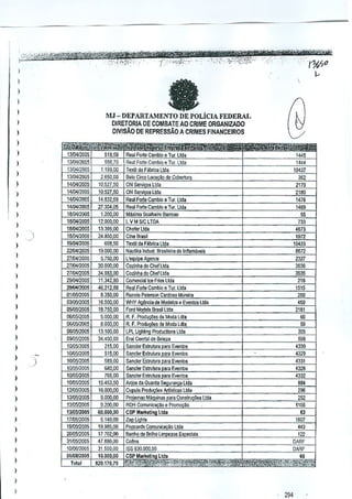 1:)'0;,·t~,i?i~~ ".
I
....
J~

;;'"';.-.'
f''. «.J' .:' '-';'

' ...., . . 4"M 'f"%@yJeh'H1 "
"-'of:,-"".-~.,",;,;"
';"
..,,:,,:.'-'-',',:0:"...,.•'. ". .,:::.,". '::~ ,. ;..-,.-;.' --.
..
"",,~,"';'

."

/,."

)

a

I
)

MJ - DEPARTAMEi'UO DE POLIClA FEDERAL

I

DIRETORIA DE COMBATE AO CRIME ORGANIZADO
DNISAO DE REPRESSAO A CRIMES FINANCEIROS

)
)
)

)
)

I
I
)
)
)
)

)
)

518.59
566,70
1.199,00
2,650.00

1411)412(105

10.527,50

1411l4m05
14/0412005
1410412005
1811)411005

10.527,50

''"'=
18Jt1412005

111'll4lroJ.'i
191MI2D05
2ZiG412005

27K>112Q05

I

27f{)412005

)

2710412005
291002005

)

I
I
)

)
)

)
)
)
)

)
)
)

I
I
)

I
I
I

,.,

'i:i'j

1310412005
13I0412tl05
1310412005
1311)412005

--

01105/2005
031!1512005
051051:2005
06ro51:2005
06JU5I2OO5
0tW5I2005
09J~51:2005
1010512005
10MJ2005
100512005
1010512005
101051:2005
10111512005
12Mi2005
1310512005
1l'05I2005
1310512005
171(15/2005
191(15/2005
2(11(1512005
3110512005
10/OC!200S

---

0110312005

To(,1

14.032,69

27.304,05
1.200,00
12.000.00
13.395,00
24.850.00
608.50
19.000,00
5.750.00
30.000.00
34.983,00
1f.342,80
46.212,13
8.350.00
16,500,00
18.750,00
5.000,00

Real FQ~e Cambio e Tur, Uda
Real Fm'.e C.mbio" Tu" Ltda
TeXliIda F~i"" Ltda
Belo Cilco Locayflo de Cobertura
ON $emcos lIda
ON S",'Vi>osUda
Real forte C3!Tlbioe Tur.ltda
Real FMe Camblo e Tur. lid.
Maximo Soalheiro Barroso

H44
1M37

"'

2179
2180

1476
1469

"
'"
""
'''''
em

LVMS,'CLTDA

13.100,00
34.400,00
215,00
.515,00
589,00
6ll0.00
765,00

Chorer Uda
Cina Iliasil
Te:dil d. Ff<b,i"" Ltda
Nautika inclust, SrosleiJa de In"amllvels
L'equipa A9ffilCO
Cozinlla do CIl,! lIda
Cozinha do Cn,1 Lloa
Comeroiailce Frt"" ltda
Real FOIl. Cambio e Tu,. Llda
Rooo;e PelefSGl1CaroOIO Morei'"
WKY Asencia do Modelas e Eve~tos Uda
Ford Model, B<asil lid.
R, F. Prnducles de Moda ldl.
R, F. Produ@s,",ModaWla
LPL IJghUng Producllon~ Ltda
Eroi C.,rtal o. 8010'"
Sa"~erE,trutu'" P"ro E""ntos
Sander Estrulu," paro E,enl"s
Ssn~er EstrulJra paro E",ntos
Sander Estruillra para EVllntw
Saner., Estruhlra p,r(! E,ento.

15.453,50

AJ1jos da GIIarda

16.000.00
9.000,00
9.200,00

Cupula Pmd,lioos Mlsli"", Ltda
PmjemaG MOg"ioas ~ara Co"~truc?esLtda
RDH Comuoie,y!!o e PromOI
CSP Matko'i"U Lid.

a,ooo,OO

1i0.000,00
5.140,W
19,00,,00

17.702,00
47.Boo,00

4673

n"
31l3fi

'"'
""
1515

'"
'"

..,

2181

00

'"
'"
""

""
""
'"'
'"
''"
4331

Sag";"""" Uda

lop Ught.

Popcards Comur,k:ay!O lIoa
Ea.,ho de Srilho Limpezas EspaGlals
Cofio'

31,SOO,GO
10,000,oa
620,170,79

I
I

294

 