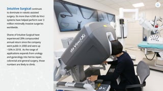 Intuitive Surgical continues
to dominate in robotic-assisted
surgery. Its more than 4,500 da Vinci
systems have helped perform over 3
million minimally invasive surgeries
worldwide.
Shares of Intuitive Surgical have
experienced 28% compounded
annual return since the company
went public in 2000 and were up
~50% in 2018. As the range of
applications expands from urology
and gynecology into hernia repair,
colorectal and general surgery, those
numbers are likely to climb.
 