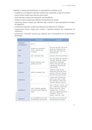 169
CAPÍTULO 4 | CLASSES DE PALAVRAS
CGRGPEBES
©
Porto
Editora
Conjunções Locuções
completiva
(ou integrante)
que, se
causal
porque, pois, porquanto,
como (= porque), que
(= porque)
pois que, visto que, visto como,
já que, por isso que, por isso
mesmo que, pelo muito que,
tanto mais que
final que (= para que), para para que, a fim de que, por que
temporal
quando, enquanto, mal,
apenas, que, como
antes que, depois que, logo que,
assim que, desde que, até que,
primeiro que, sempre que,
todas as vezes que, tanto que,
à medida que, ao passo que,
senão quando
concessiva embora, conquanto, que
ainda que, apesar de que,
mesmo que, posto que, ainda
quando, se bem que, sem que,
por menos que, por mais que
condicional se
a não ser que, contanto que,
uma vez que, salvo se, dado
que, desde que, a menos que,
caso que, sem que, exceto se
comparativa
como, conforme, segundo,
que, qual, quanto (depois de
tanto)
mais... (do) que..., menos... (do)
que..., bem como, assim como...
assim, assim como... assim
também, como... assim, ao
passo que, segundo (consoante,
conforme)... assim, tão
(tanto)... como, tal... qual
consecutiva
que (antecedida de tal, tanto,
de tal maneira, de tal modo)
de maneira que, de modo que,
de forma que, de sorte que
Segundo a relação que estabelecem, as subordinativas dividem-se em:
– completiva ou integrante (introduz orações que completam a ideia da anterior)
– causal (inicia orações que denotam uma causa)
– final (introduz orações que enunciam uma finalidade)
– temporal (inicia orações que indicam circunstâncias de tempo)
– concessiva (insere orações que admitem algo contrário à ação principal mas incapaz
de impedi-la)
– condicional (introduz orações que indicam uma hipótese ou condição)
– comparativa (inicia orações que contêm o segundo elemento da comparação ou
confronto)
– consecutiva (introduz orações que indicam uma consequência do anteriormente
declarado).
 