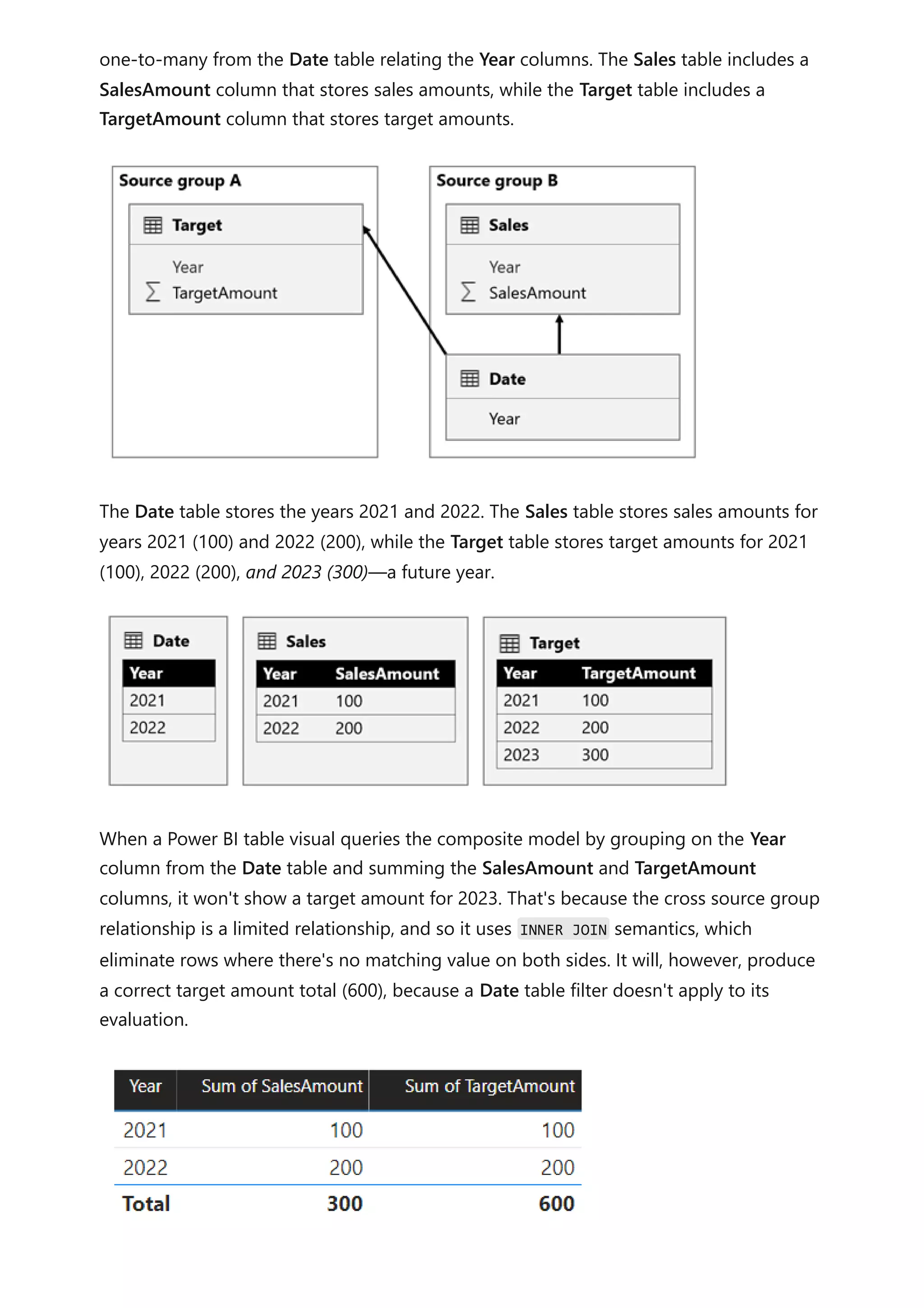 one-to-many from the Date table relating the Year columns. The Sales table includes a
SalesAmount column that stores sales amounts, while the Target table includes a
TargetAmount column that stores target amounts.
The Date table stores the years 2021 and 2022. The Sales table stores sales amounts for
years 2021 (100) and 2022 (200), while the Target table stores target amounts for 2021
(100), 2022 (200), and 2023 (300)—a future year.
When a Power BI table visual queries the composite model by grouping on the Year
column from the Date table and summing the SalesAmount and TargetAmount
columns, it won't show a target amount for 2023. That's because the cross source group
relationship is a limited relationship, and so it uses INNER JOIN semantics, which
eliminate rows where there's no matching value on both sides. It will, however, produce
a correct target amount total (600), because a Date table filter doesn't apply to its
evaluation.
 