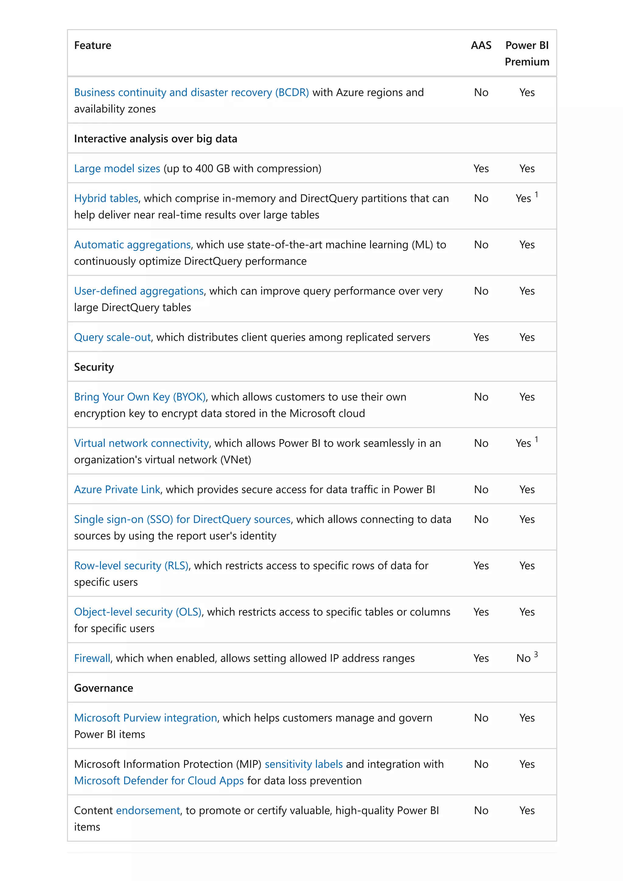 Feature AAS Power BI
Premium
Business continuity and disaster recovery (BCDR) with Azure regions and
availability zones
No Yes
Interactive analysis over big data
Large model sizes (up to 400 GB with compression) Yes Yes
Hybrid tables, which comprise in-memory and DirectQuery partitions that can
help deliver near real-time results over large tables
No Yes
Automatic aggregations, which use state-of-the-art machine learning (ML) to
continuously optimize DirectQuery performance
No Yes
User-defined aggregations, which can improve query performance over very
large DirectQuery tables
No Yes
Query scale-out, which distributes client queries among replicated servers Yes Yes
Security
Bring Your Own Key (BYOK), which allows customers to use their own
encryption key to encrypt data stored in the Microsoft cloud
No Yes
Virtual network connectivity, which allows Power BI to work seamlessly in an
organization's virtual network (VNet)
No Yes
Azure Private Link, which provides secure access for data traffic in Power BI No Yes
Single sign-on (SSO) for DirectQuery sources, which allows connecting to data
sources by using the report user's identity
No Yes
Row-level security (RLS), which restricts access to specific rows of data for
specific users
Yes Yes
Object-level security (OLS), which restricts access to specific tables or columns
for specific users
Yes Yes
Firewall, which when enabled, allows setting allowed IP address ranges Yes No
Governance
Microsoft Purview integration, which helps customers manage and govern
Power BI items
No Yes
Microsoft Information Protection (MIP) sensitivity labels and integration with
Microsoft Defender for Cloud Apps for data loss prevention
No Yes
Content endorsement, to promote or certify valuable, high-quality Power BI
items
No Yes
1
1
3
 