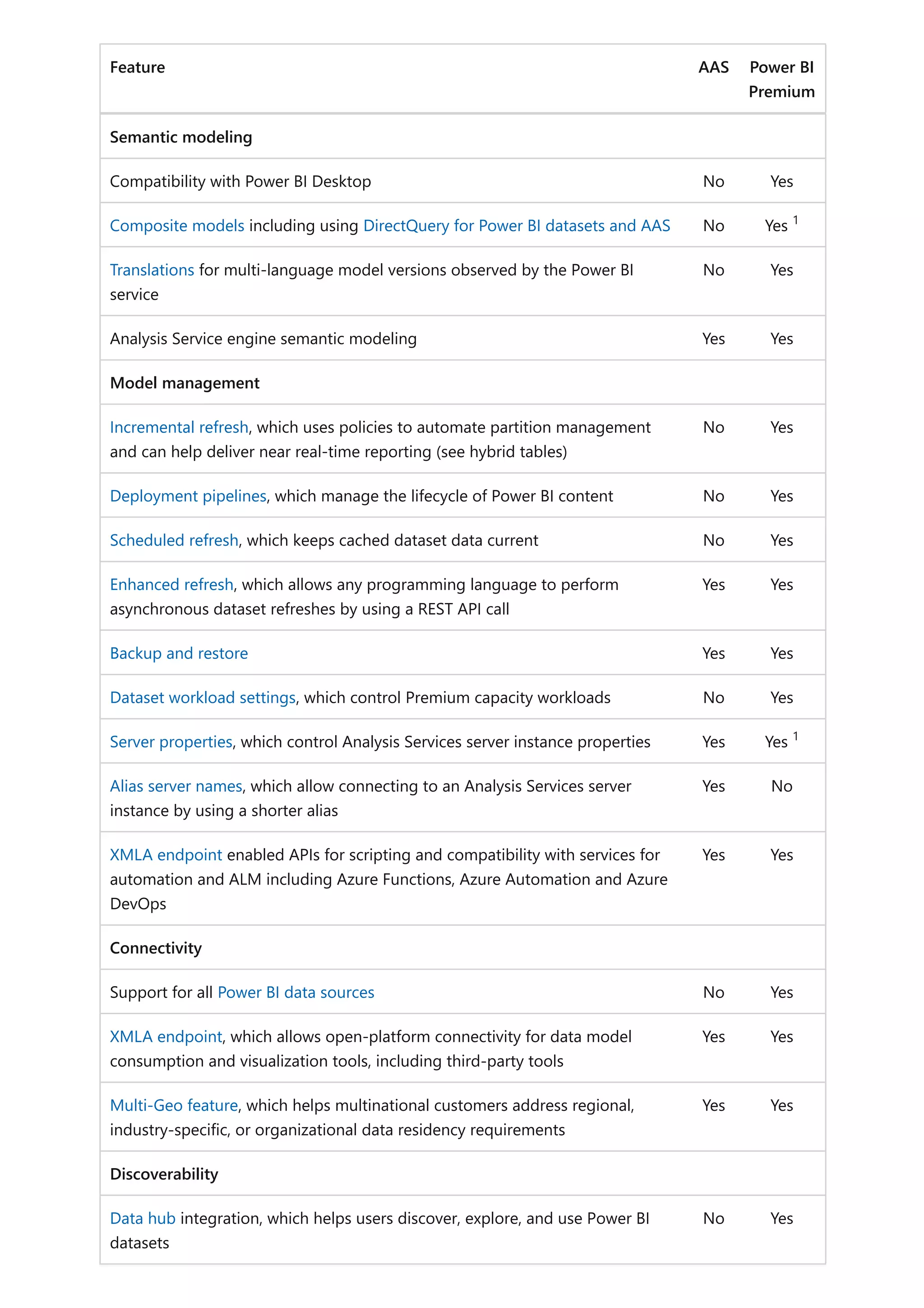 Feature AAS Power BI
Premium
Semantic modeling
Compatibility with Power BI Desktop No Yes
Composite models including using DirectQuery for Power BI datasets and AAS No Yes
Translations for multi-language model versions observed by the Power BI
service
No Yes
Analysis Service engine semantic modeling Yes Yes
Model management
Incremental refresh, which uses policies to automate partition management
and can help deliver near real-time reporting (see hybrid tables)
No Yes
Deployment pipelines, which manage the lifecycle of Power BI content No Yes
Scheduled refresh, which keeps cached dataset data current No Yes
Enhanced refresh, which allows any programming language to perform
asynchronous dataset refreshes by using a REST API call
Yes Yes
Backup and restore Yes Yes
Dataset workload settings, which control Premium capacity workloads No Yes
Server properties, which control Analysis Services server instance properties Yes Yes
Alias server names, which allow connecting to an Analysis Services server
instance by using a shorter alias
Yes No
XMLA endpoint enabled APIs for scripting and compatibility with services for
automation and ALM including Azure Functions, Azure Automation and Azure
DevOps
Yes Yes
Connectivity
Support for all Power BI data sources No Yes
XMLA endpoint, which allows open-platform connectivity for data model
consumption and visualization tools, including third-party tools
Yes Yes
Multi-Geo feature, which helps multinational customers address regional,
industry-specific, or organizational data residency requirements
Yes Yes
Discoverability
Data hub integration, which helps users discover, explore, and use Power BI
datasets
No Yes
1
1
 