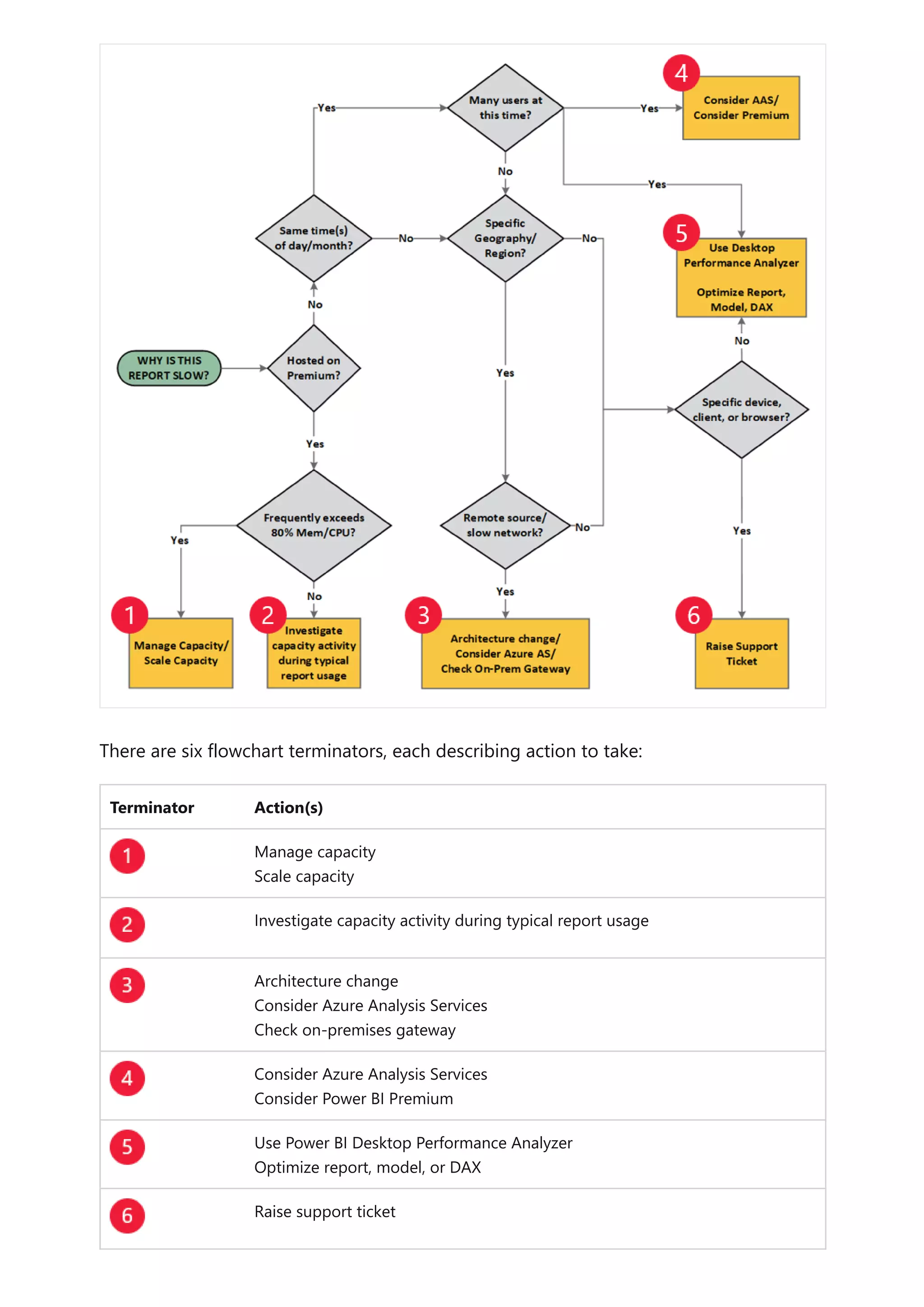There are six flowchart terminators, each describing action to take:
Terminator Action(s)
Manage capacity
Scale capacity
Investigate capacity activity during typical report usage
Architecture change
Consider Azure Analysis Services
Check on-premises gateway
Consider Azure Analysis Services
Consider Power BI Premium
Use Power BI Desktop Performance Analyzer
Optimize report, model, or DAX
Raise support ticket
 