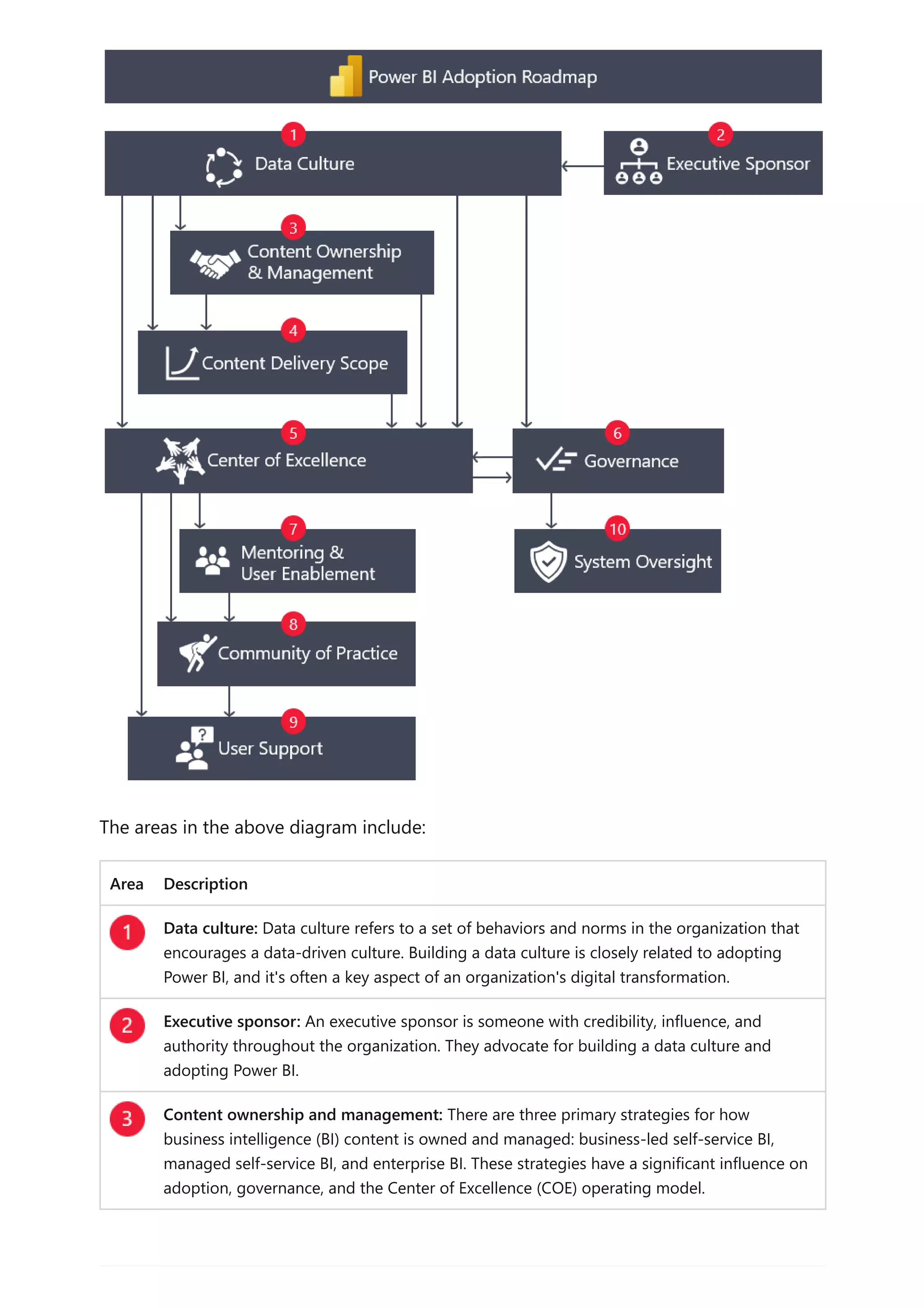 The areas in the above diagram include:
Area Description
Data culture: Data culture refers to a set of behaviors and norms in the organization that
encourages a data-driven culture. Building a data culture is closely related to adopting
Power BI, and it's often a key aspect of an organization's digital transformation.
Executive sponsor: An executive sponsor is someone with credibility, influence, and
authority throughout the organization. They advocate for building a data culture and
adopting Power BI.
Content ownership and management: There are three primary strategies for how
business intelligence (BI) content is owned and managed: business-led self-service BI,
managed self-service BI, and enterprise BI. These strategies have a significant influence on
adoption, governance, and the Center of Excellence (COE) operating model.
 