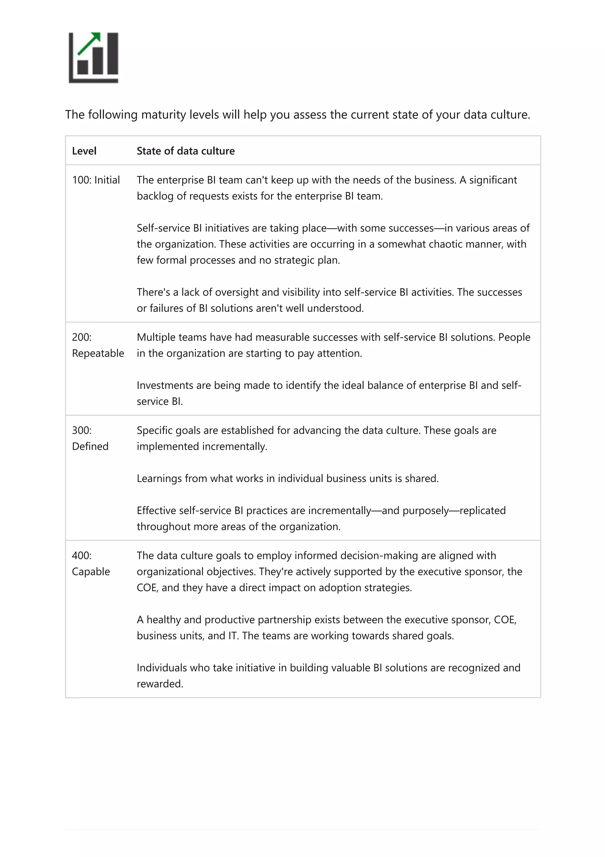 The following maturity levels will help you assess the current state of your data culture.
Level State of data culture
100: Initial The enterprise BI team can't keep up with the needs of the business. A significant
backlog of requests exists for the enterprise BI team.
Self-service BI initiatives are taking place—with some successes—in various areas of
the organization. These activities are occurring in a somewhat chaotic manner, with
few formal processes and no strategic plan.
There's a lack of oversight and visibility into self-service BI activities. The successes
or failures of BI solutions aren't well understood.
200:
Repeatable
Multiple teams have had measurable successes with self-service BI solutions. People
in the organization are starting to pay attention.
Investments are being made to identify the ideal balance of enterprise BI and self-
service BI.
300:
Defined
Specific goals are established for advancing the data culture. These goals are
implemented incrementally.
Learnings from what works in individual business units is shared.
Effective self-service BI practices are incrementally—and purposely—replicated
throughout more areas of the organization.
400:
Capable
The data culture goals to employ informed decision-making are aligned with
organizational objectives. They're actively supported by the executive sponsor, the
COE, and they have a direct impact on adoption strategies.
A healthy and productive partnership exists between the executive sponsor, COE,
business units, and IT. The teams are working towards shared goals.
Individuals who take initiative in building valuable BI solutions are recognized and
rewarded.
 