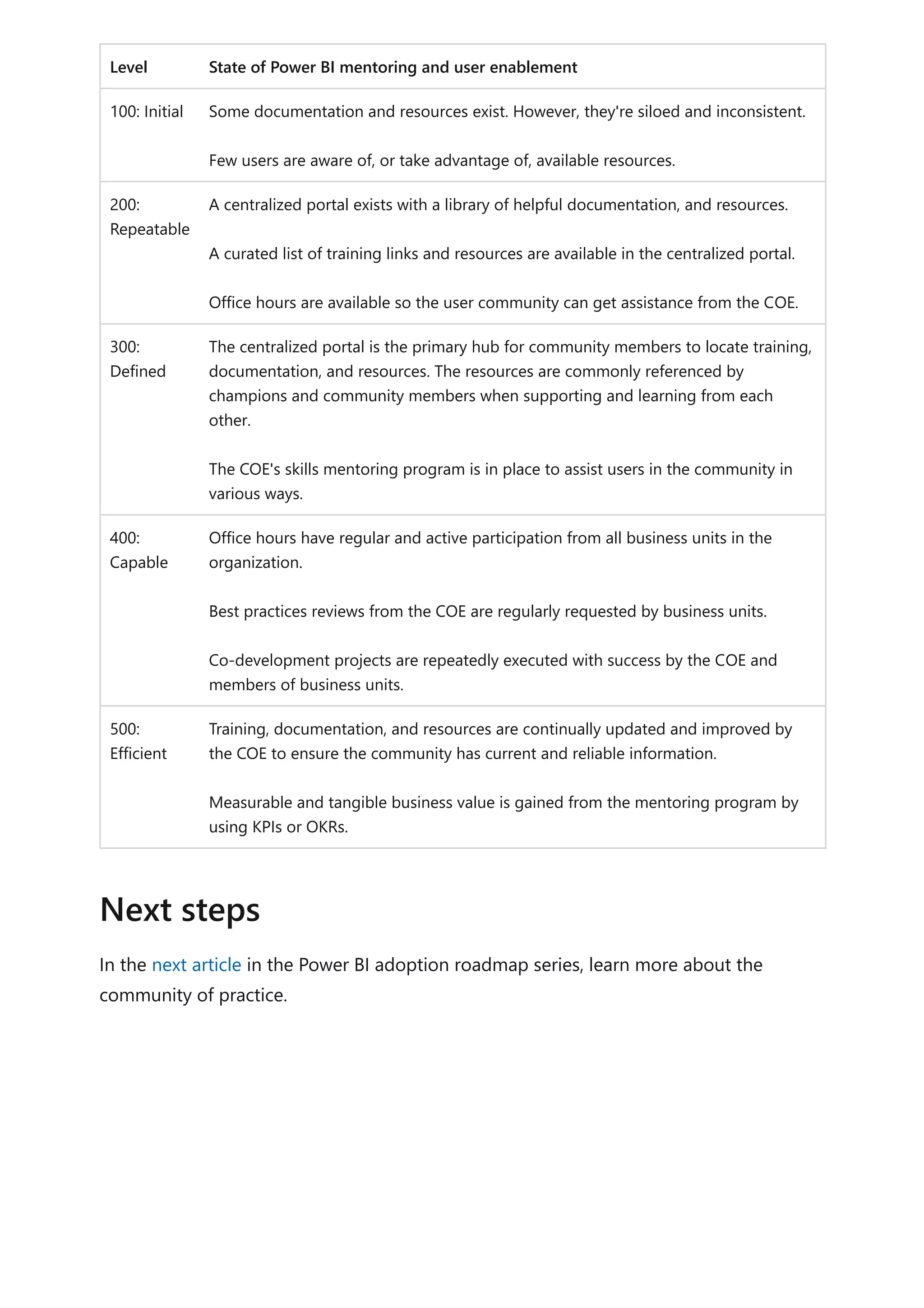 Level State of Power BI mentoring and user enablement
100: Initial Some documentation and resources exist. However, they're siloed and inconsistent.
Few users are aware of, or take advantage of, available resources.
200:
Repeatable
A centralized portal exists with a library of helpful documentation, and resources.
A curated list of training links and resources are available in the centralized portal.
Office hours are available so the user community can get assistance from the COE.
300:
Defined
The centralized portal is the primary hub for community members to locate training,
documentation, and resources. The resources are commonly referenced by
champions and community members when supporting and learning from each
other.
The COE's skills mentoring program is in place to assist users in the community in
various ways.
400:
Capable
Office hours have regular and active participation from all business units in the
organization.
Best practices reviews from the COE are regularly requested by business units.
Co-development projects are repeatedly executed with success by the COE and
members of business units.
500:
Efficient
Training, documentation, and resources are continually updated and improved by
the COE to ensure the community has current and reliable information.
Measurable and tangible business value is gained from the mentoring program by
using KPIs or OKRs.
In the next article in the Power BI adoption roadmap series, learn more about the
community of practice.
Next steps
 