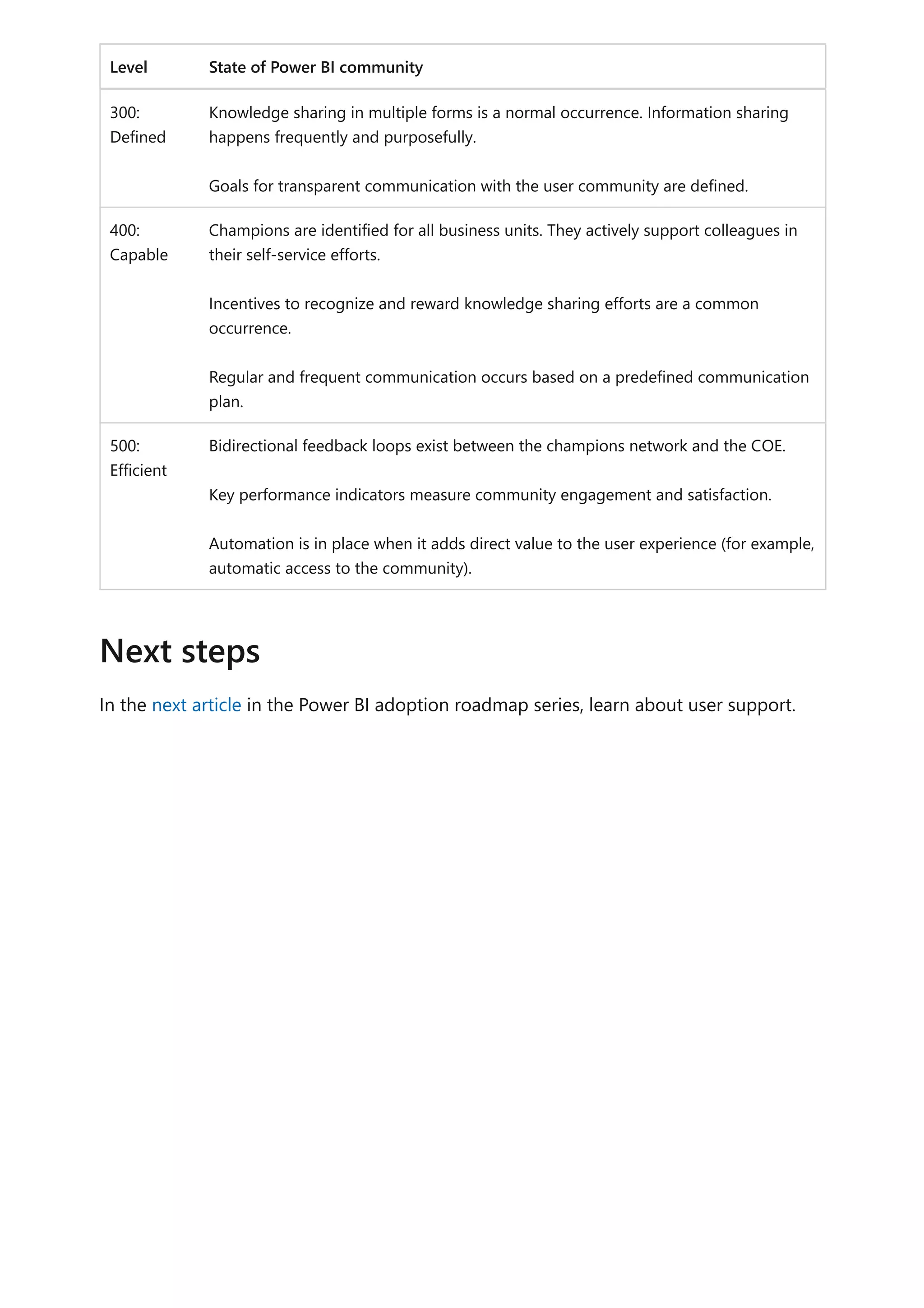 Level State of Power BI community
300:
Defined
Knowledge sharing in multiple forms is a normal occurrence. Information sharing
happens frequently and purposefully.
Goals for transparent communication with the user community are defined.
400:
Capable
Champions are identified for all business units. They actively support colleagues in
their self-service efforts.
Incentives to recognize and reward knowledge sharing efforts are a common
occurrence.
Regular and frequent communication occurs based on a predefined communication
plan.
500:
Efficient
Bidirectional feedback loops exist between the champions network and the COE.
Key performance indicators measure community engagement and satisfaction.
Automation is in place when it adds direct value to the user experience (for example,
automatic access to the community).
In the next article in the Power BI adoption roadmap series, learn about user support.
Next steps
 