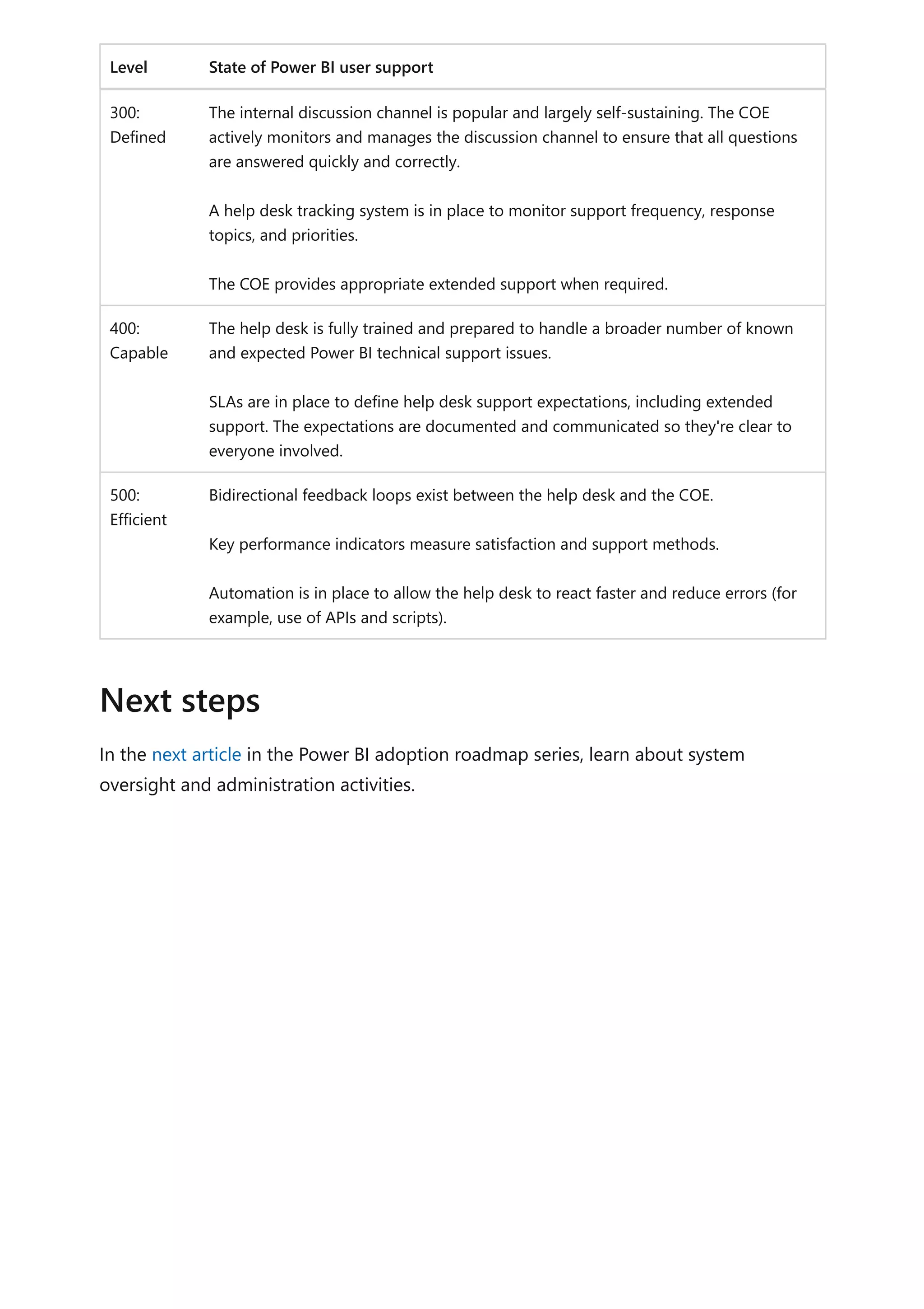 Level State of Power BI user support
300:
Defined
The internal discussion channel is popular and largely self-sustaining. The COE
actively monitors and manages the discussion channel to ensure that all questions
are answered quickly and correctly.
A help desk tracking system is in place to monitor support frequency, response
topics, and priorities.
The COE provides appropriate extended support when required.
400:
Capable
The help desk is fully trained and prepared to handle a broader number of known
and expected Power BI technical support issues.
SLAs are in place to define help desk support expectations, including extended
support. The expectations are documented and communicated so they're clear to
everyone involved.
500:
Efficient
Bidirectional feedback loops exist between the help desk and the COE.
Key performance indicators measure satisfaction and support methods.
Automation is in place to allow the help desk to react faster and reduce errors (for
example, use of APIs and scripts).
In the next article in the Power BI adoption roadmap series, learn about system
oversight and administration activities.
Next steps
 