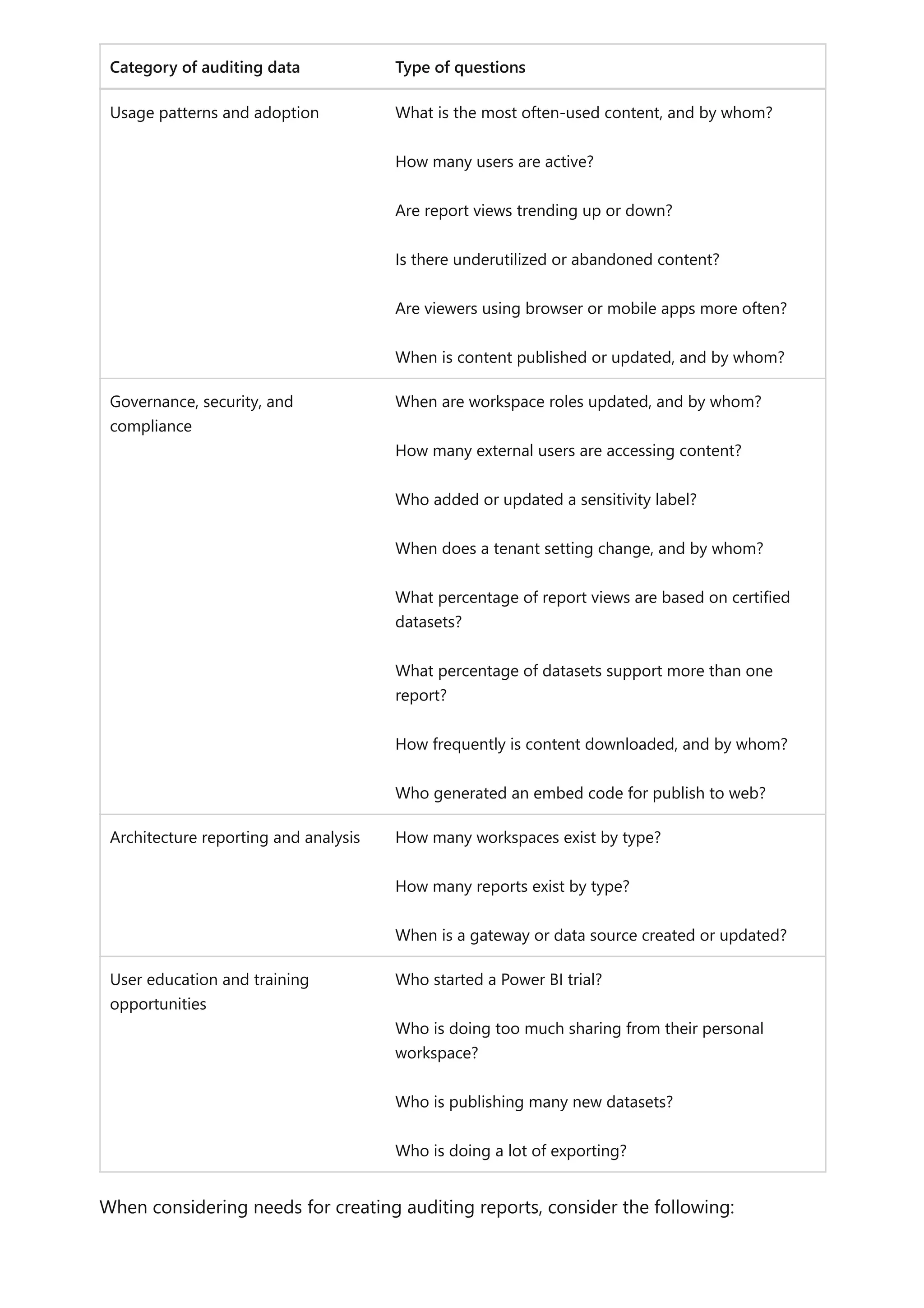 Category of auditing data Type of questions
Usage patterns and adoption What is the most often-used content, and by whom?
How many users are active?
Are report views trending up or down?
Is there underutilized or abandoned content?
Are viewers using browser or mobile apps more often?
When is content published or updated, and by whom?
Governance, security, and
compliance
When are workspace roles updated, and by whom?
How many external users are accessing content?
Who added or updated a sensitivity label?
When does a tenant setting change, and by whom?
What percentage of report views are based on certified
datasets?
What percentage of datasets support more than one
report?
How frequently is content downloaded, and by whom?
Who generated an embed code for publish to web?
Architecture reporting and analysis How many workspaces exist by type?
How many reports exist by type?
When is a gateway or data source created or updated?
User education and training
opportunities
Who started a Power BI trial?
Who is doing too much sharing from their personal
workspace?
Who is publishing many new datasets?
Who is doing a lot of exporting?
When considering needs for creating auditing reports, consider the following:
 