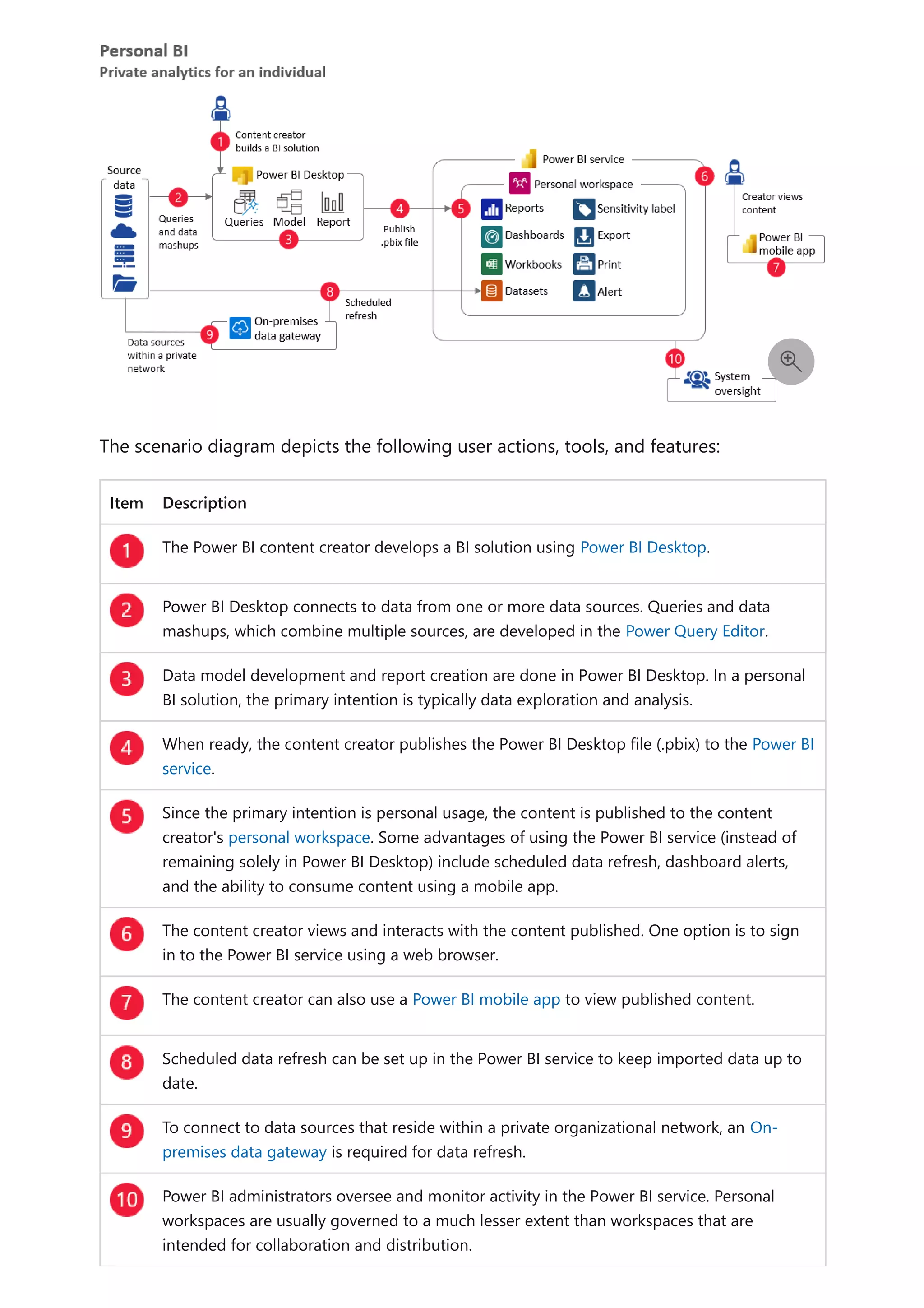 The scenario diagram depicts the following user actions, tools, and features:
Item Description
The Power BI content creator develops a BI solution using Power BI Desktop.
Power BI Desktop connects to data from one or more data sources. Queries and data
mashups, which combine multiple sources, are developed in the Power Query Editor.
Data model development and report creation are done in Power BI Desktop. In a personal
BI solution, the primary intention is typically data exploration and analysis.
When ready, the content creator publishes the Power BI Desktop file (.pbix) to the Power BI
service.
Since the primary intention is personal usage, the content is published to the content
creator's personal workspace. Some advantages of using the Power BI service (instead of
remaining solely in Power BI Desktop) include scheduled data refresh, dashboard alerts,
and the ability to consume content using a mobile app.
The content creator views and interacts with the content published. One option is to sign
in to the Power BI service using a web browser.
The content creator can also use a Power BI mobile app to view published content.
Scheduled data refresh can be set up in the Power BI service to keep imported data up to
date.
To connect to data sources that reside within a private organizational network, an On-
premises data gateway is required for data refresh.
Power BI administrators oversee and monitor activity in the Power BI service. Personal
workspaces are usually governed to a much lesser extent than workspaces that are
intended for collaboration and distribution.

 