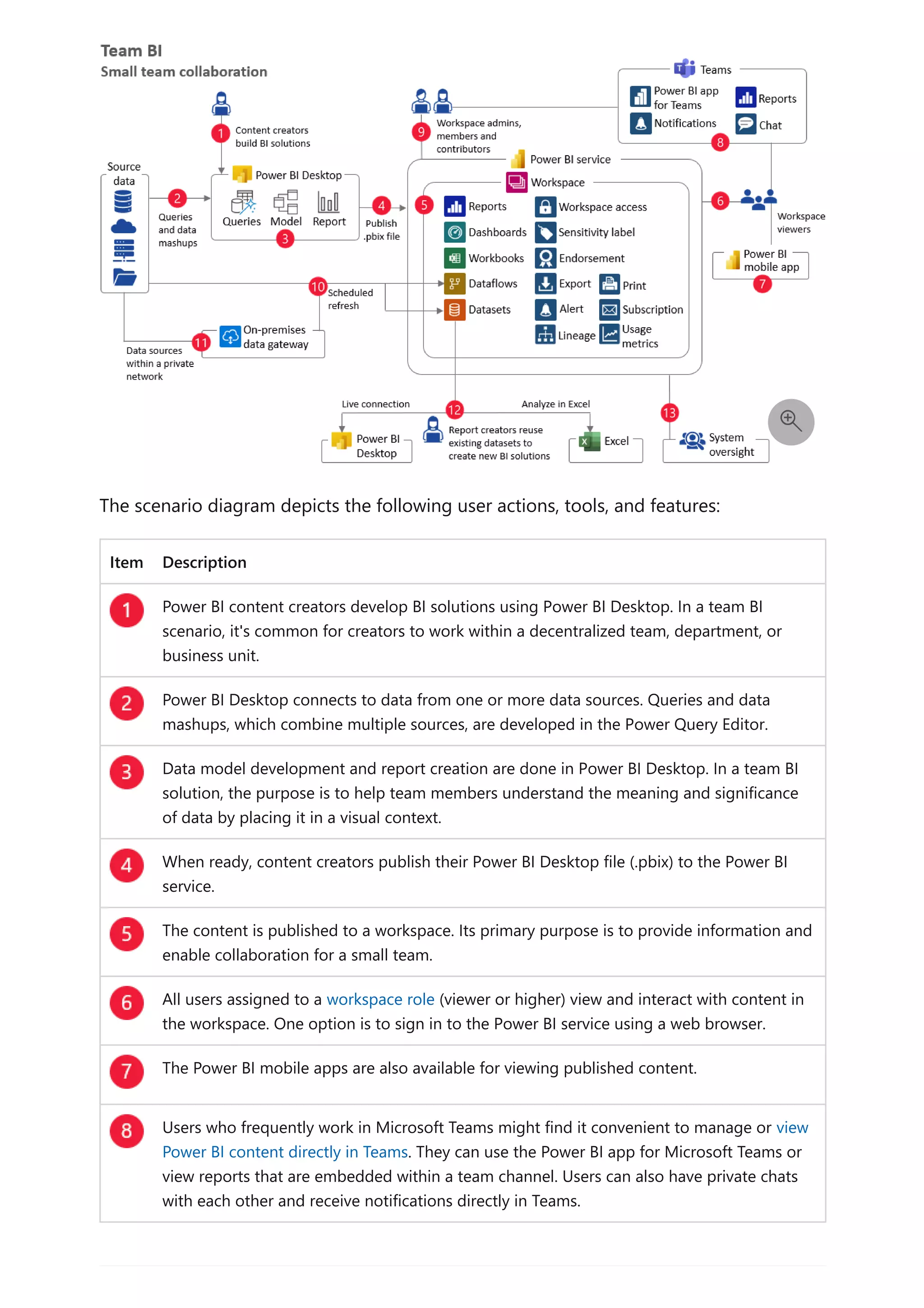 The scenario diagram depicts the following user actions, tools, and features:
Item Description
Power BI content creators develop BI solutions using Power BI Desktop. In a team BI
scenario, it's common for creators to work within a decentralized team, department, or
business unit.
Power BI Desktop connects to data from one or more data sources. Queries and data
mashups, which combine multiple sources, are developed in the Power Query Editor.
Data model development and report creation are done in Power BI Desktop. In a team BI
solution, the purpose is to help team members understand the meaning and significance
of data by placing it in a visual context.
When ready, content creators publish their Power BI Desktop file (.pbix) to the Power BI
service.
The content is published to a workspace. Its primary purpose is to provide information and
enable collaboration for a small team.
All users assigned to a workspace role (viewer or higher) view and interact with content in
the workspace. One option is to sign in to the Power BI service using a web browser.
The Power BI mobile apps are also available for viewing published content.
Users who frequently work in Microsoft Teams might find it convenient to manage or view
Power BI content directly in Teams. They can use the Power BI app for Microsoft Teams or
view reports that are embedded within a team channel. Users can also have private chats
with each other and receive notifications directly in Teams.

 