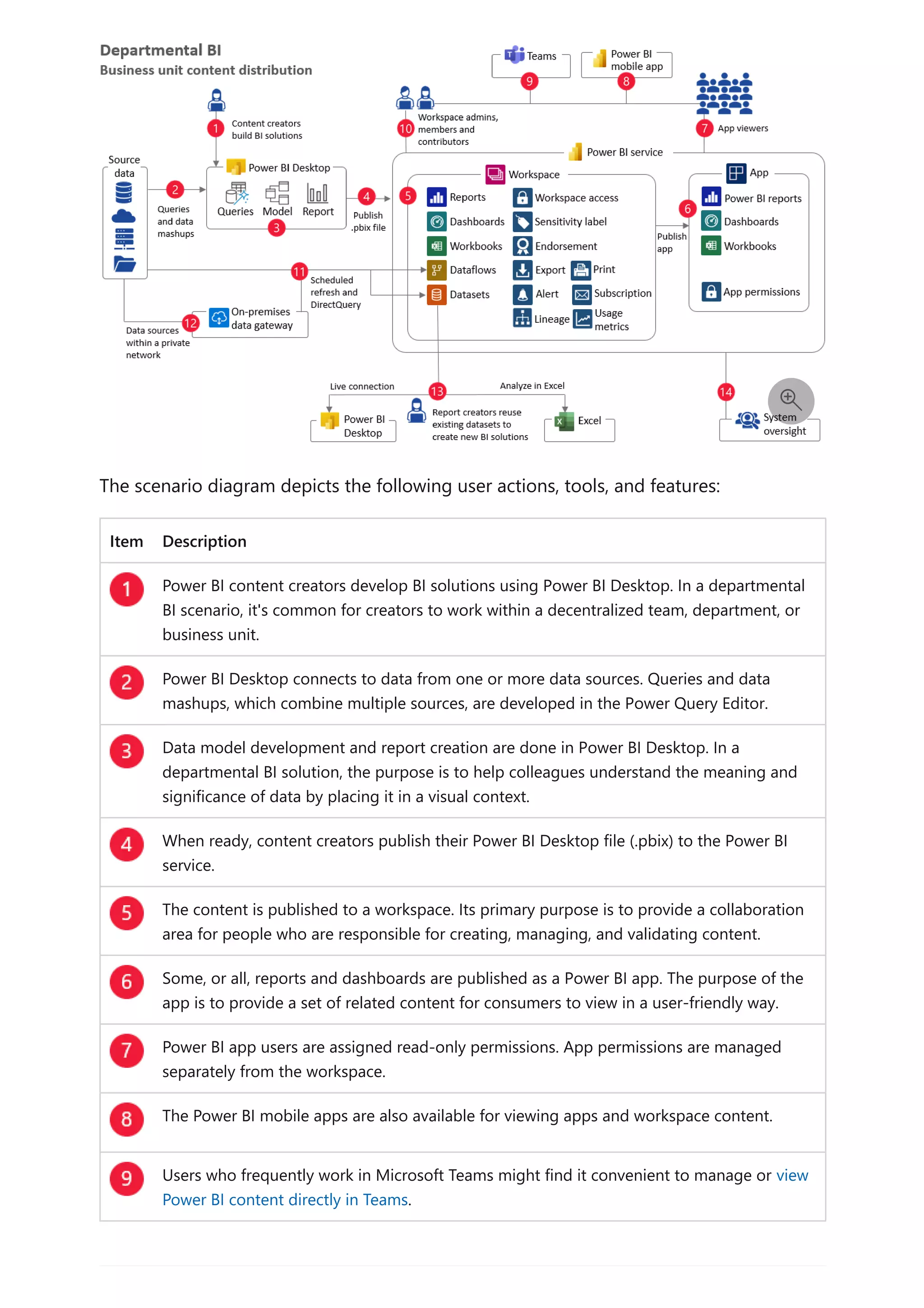 The scenario diagram depicts the following user actions, tools, and features:
Item Description
Power BI content creators develop BI solutions using Power BI Desktop. In a departmental
BI scenario, it's common for creators to work within a decentralized team, department, or
business unit.
Power BI Desktop connects to data from one or more data sources. Queries and data
mashups, which combine multiple sources, are developed in the Power Query Editor.
Data model development and report creation are done in Power BI Desktop. In a
departmental BI solution, the purpose is to help colleagues understand the meaning and
significance of data by placing it in a visual context.
When ready, content creators publish their Power BI Desktop file (.pbix) to the Power BI
service.
The content is published to a workspace. Its primary purpose is to provide a collaboration
area for people who are responsible for creating, managing, and validating content.
Some, or all, reports and dashboards are published as a Power BI app. The purpose of the
app is to provide a set of related content for consumers to view in a user-friendly way.
Power BI app users are assigned read-only permissions. App permissions are managed
separately from the workspace.
The Power BI mobile apps are also available for viewing apps and workspace content.
Users who frequently work in Microsoft Teams might find it convenient to manage or view
Power BI content directly in Teams.

 