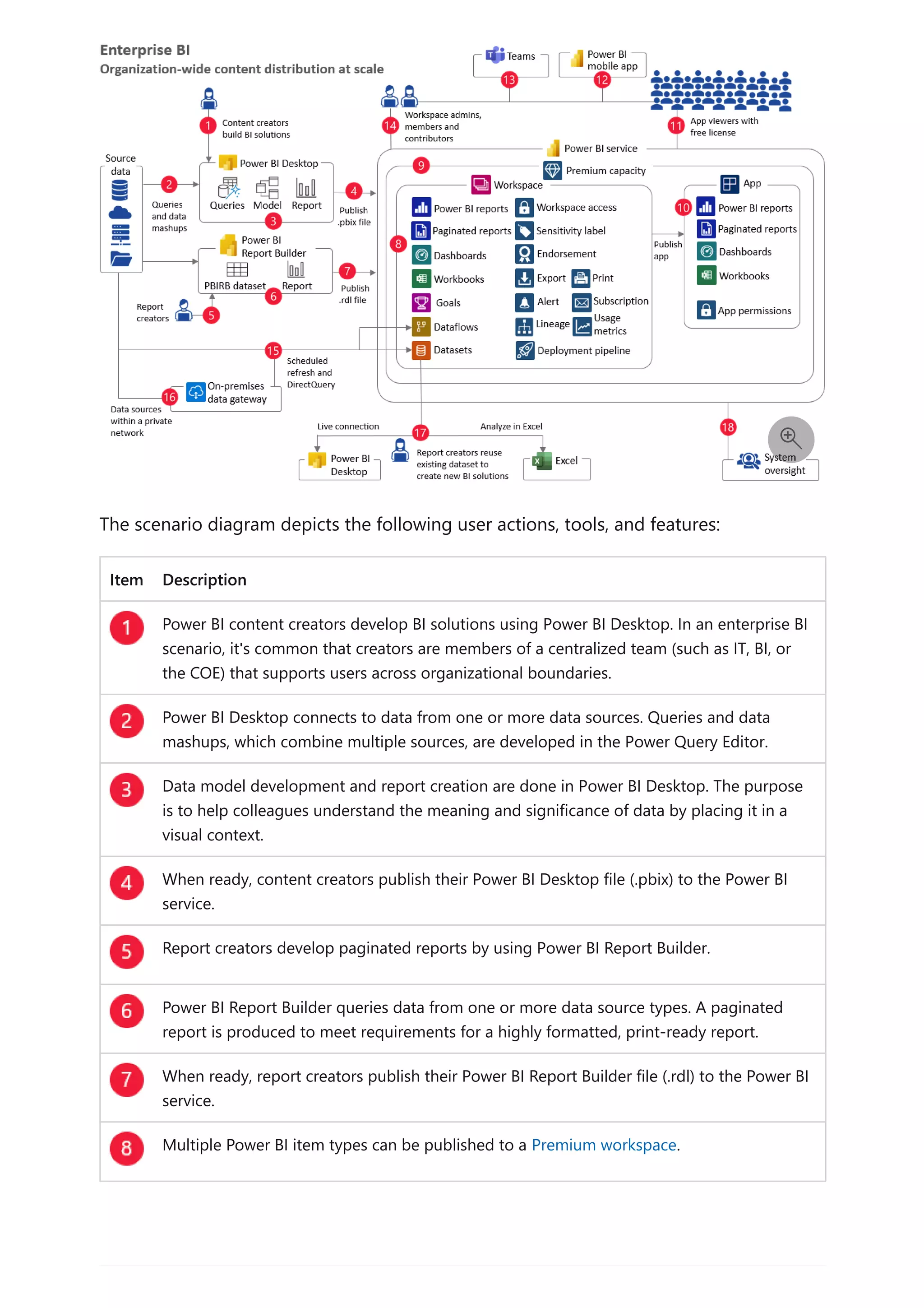 The scenario diagram depicts the following user actions, tools, and features:
Item Description
Power BI content creators develop BI solutions using Power BI Desktop. In an enterprise BI
scenario, it's common that creators are members of a centralized team (such as IT, BI, or
the COE) that supports users across organizational boundaries.
Power BI Desktop connects to data from one or more data sources. Queries and data
mashups, which combine multiple sources, are developed in the Power Query Editor.
Data model development and report creation are done in Power BI Desktop. The purpose
is to help colleagues understand the meaning and significance of data by placing it in a
visual context.
When ready, content creators publish their Power BI Desktop file (.pbix) to the Power BI
service.
Report creators develop paginated reports by using Power BI Report Builder.
Power BI Report Builder queries data from one or more data source types. A paginated
report is produced to meet requirements for a highly formatted, print-ready report.
When ready, report creators publish their Power BI Report Builder file (.rdl) to the Power BI
service.
Multiple Power BI item types can be published to a Premium workspace.

 
