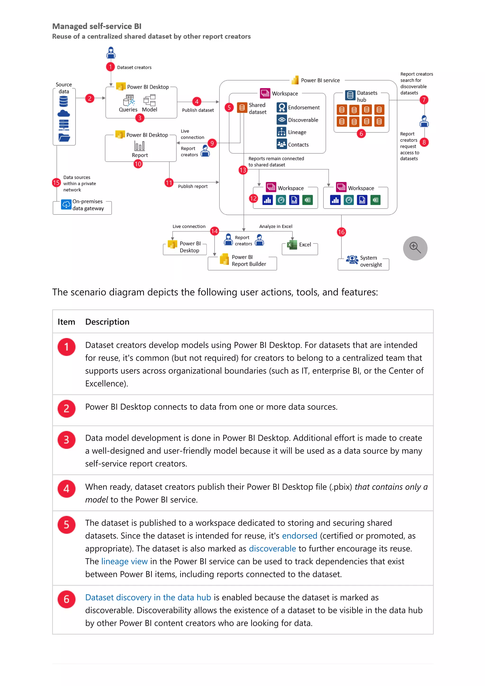 The scenario diagram depicts the following user actions, tools, and features:
Item Description
Dataset creators develop models using Power BI Desktop. For datasets that are intended
for reuse, it's common (but not required) for creators to belong to a centralized team that
supports users across organizational boundaries (such as IT, enterprise BI, or the Center of
Excellence).
Power BI Desktop connects to data from one or more data sources.
Data model development is done in Power BI Desktop. Additional effort is made to create
a well-designed and user-friendly model because it will be used as a data source by many
self-service report creators.
When ready, dataset creators publish their Power BI Desktop file (.pbix) that contains only a
model to the Power BI service.
The dataset is published to a workspace dedicated to storing and securing shared
datasets. Since the dataset is intended for reuse, it's endorsed (certified or promoted, as
appropriate). The dataset is also marked as discoverable to further encourage its reuse.
The lineage view in the Power BI service can be used to track dependencies that exist
between Power BI items, including reports connected to the dataset.
Dataset discovery in the data hub is enabled because the dataset is marked as
discoverable. Discoverability allows the existence of a dataset to be visible in the data hub
by other Power BI content creators who are looking for data.

 