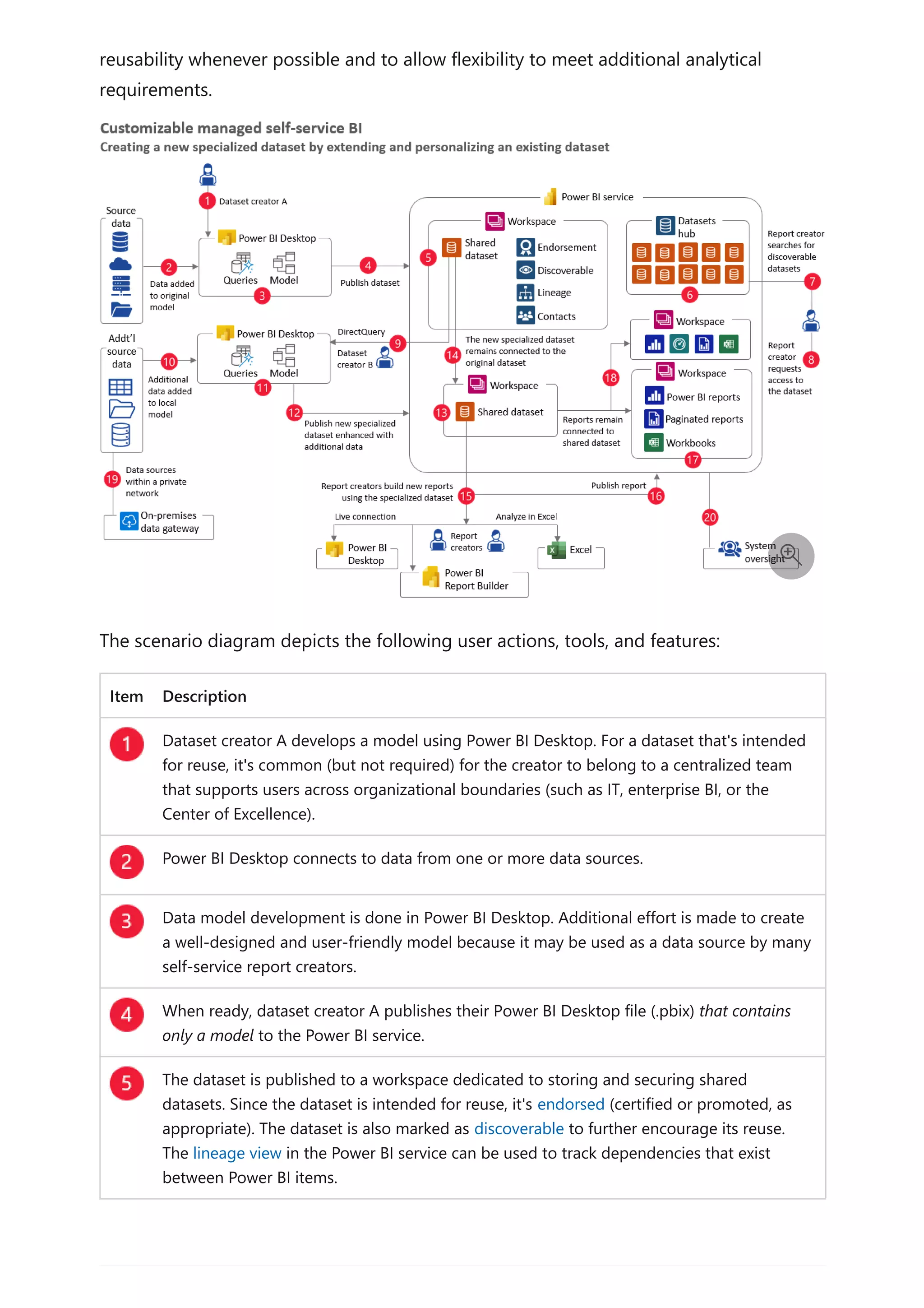 reusability whenever possible and to allow flexibility to meet additional analytical
requirements.
The scenario diagram depicts the following user actions, tools, and features:
Item Description
Dataset creator A develops a model using Power BI Desktop. For a dataset that's intended
for reuse, it's common (but not required) for the creator to belong to a centralized team
that supports users across organizational boundaries (such as IT, enterprise BI, or the
Center of Excellence).
Power BI Desktop connects to data from one or more data sources.
Data model development is done in Power BI Desktop. Additional effort is made to create
a well-designed and user-friendly model because it may be used as a data source by many
self-service report creators.
When ready, dataset creator A publishes their Power BI Desktop file (.pbix) that contains
only a model to the Power BI service.
The dataset is published to a workspace dedicated to storing and securing shared
datasets. Since the dataset is intended for reuse, it's endorsed (certified or promoted, as
appropriate). The dataset is also marked as discoverable to further encourage its reuse.
The lineage view in the Power BI service can be used to track dependencies that exist
between Power BI items.

 