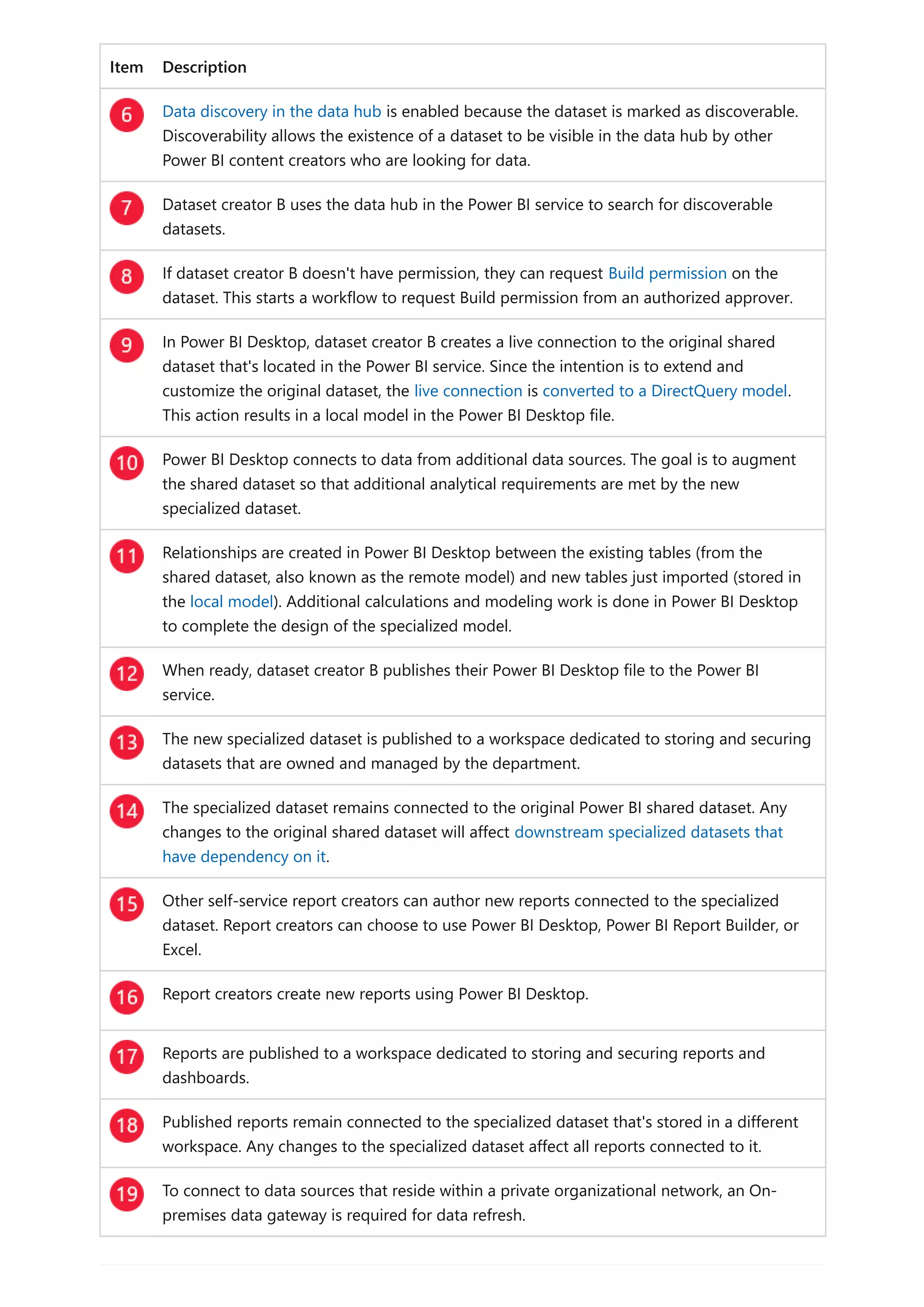 Item Description
Data discovery in the data hub is enabled because the dataset is marked as discoverable.
Discoverability allows the existence of a dataset to be visible in the data hub by other
Power BI content creators who are looking for data.
Dataset creator B uses the data hub in the Power BI service to search for discoverable
datasets.
If dataset creator B doesn't have permission, they can request Build permission on the
dataset. This starts a workflow to request Build permission from an authorized approver.
In Power BI Desktop, dataset creator B creates a live connection to the original shared
dataset that's located in the Power BI service. Since the intention is to extend and
customize the original dataset, the live connection is converted to a DirectQuery model.
This action results in a local model in the Power BI Desktop file.
Power BI Desktop connects to data from additional data sources. The goal is to augment
the shared dataset so that additional analytical requirements are met by the new
specialized dataset.
Relationships are created in Power BI Desktop between the existing tables (from the
shared dataset, also known as the remote model) and new tables just imported (stored in
the local model). Additional calculations and modeling work is done in Power BI Desktop
to complete the design of the specialized model.
When ready, dataset creator B publishes their Power BI Desktop file to the Power BI
service.
The new specialized dataset is published to a workspace dedicated to storing and securing
datasets that are owned and managed by the department.
The specialized dataset remains connected to the original Power BI shared dataset. Any
changes to the original shared dataset will affect downstream specialized datasets that
have dependency on it.
Other self-service report creators can author new reports connected to the specialized
dataset. Report creators can choose to use Power BI Desktop, Power BI Report Builder, or
Excel.
Report creators create new reports using Power BI Desktop.
Reports are published to a workspace dedicated to storing and securing reports and
dashboards.
Published reports remain connected to the specialized dataset that's stored in a different
workspace. Any changes to the specialized dataset affect all reports connected to it.
To connect to data sources that reside within a private organizational network, an On-
premises data gateway is required for data refresh.
 