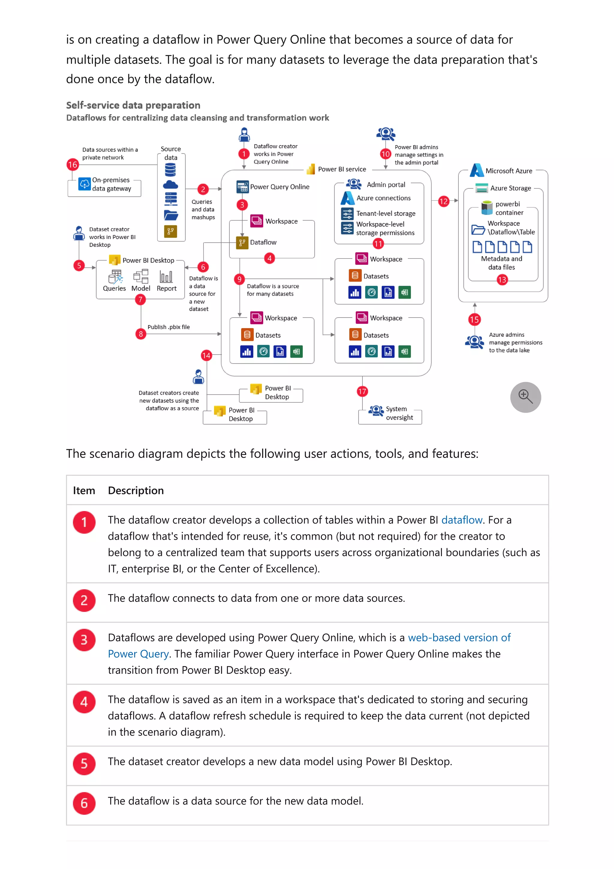 is on creating a dataflow in Power Query Online that becomes a source of data for
multiple datasets. The goal is for many datasets to leverage the data preparation that's
done once by the dataflow.
The scenario diagram depicts the following user actions, tools, and features:
Item Description
The dataflow creator develops a collection of tables within a Power BI dataflow. For a
dataflow that's intended for reuse, it's common (but not required) for the creator to
belong to a centralized team that supports users across organizational boundaries (such as
IT, enterprise BI, or the Center of Excellence).
The dataflow connects to data from one or more data sources.
Dataflows are developed using Power Query Online, which is a web-based version of
Power Query. The familiar Power Query interface in Power Query Online makes the
transition from Power BI Desktop easy.
The dataflow is saved as an item in a workspace that's dedicated to storing and securing
dataflows. A dataflow refresh schedule is required to keep the data current (not depicted
in the scenario diagram).
The dataset creator develops a new data model using Power BI Desktop.
The dataflow is a data source for the new data model.

 