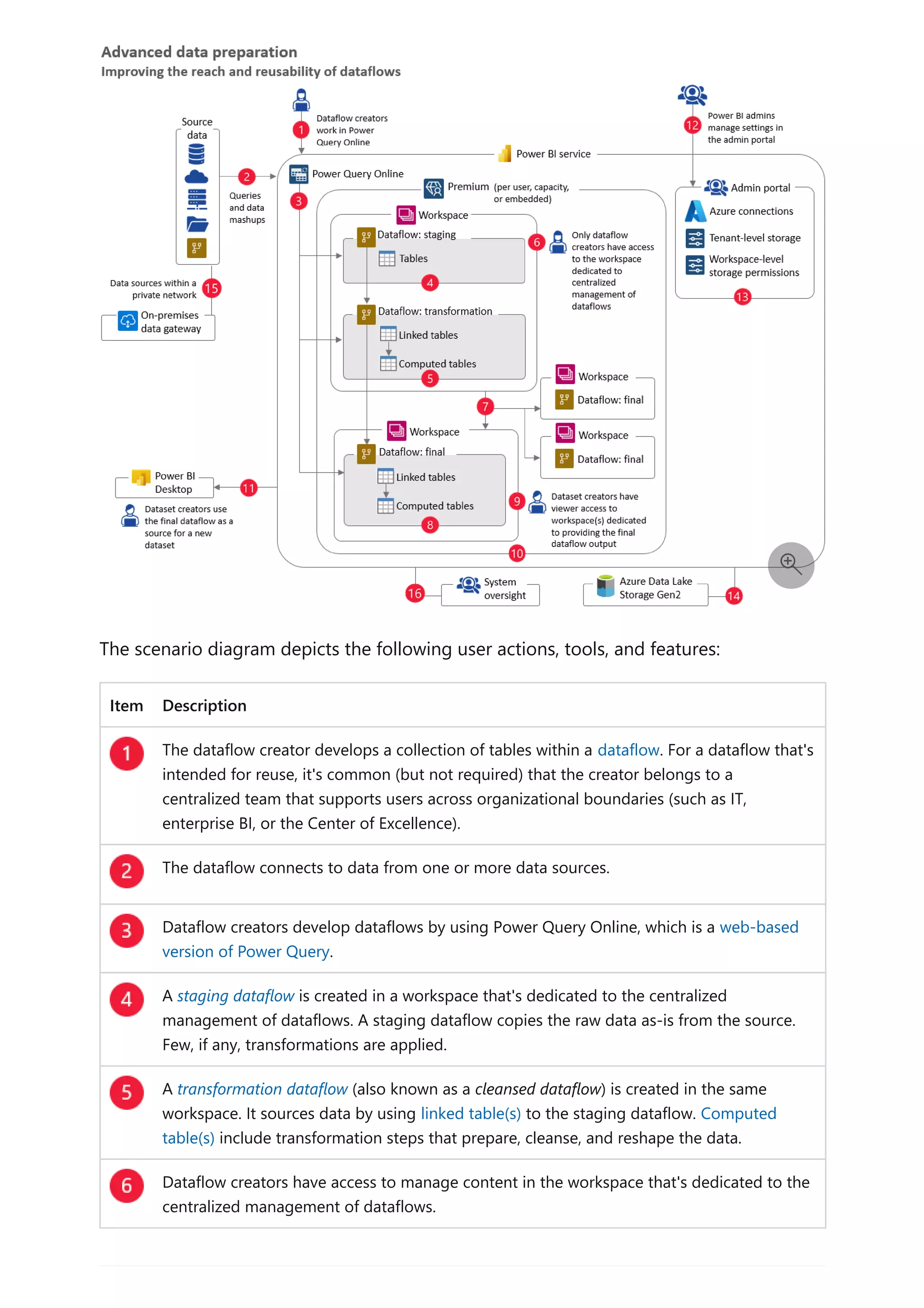 The scenario diagram depicts the following user actions, tools, and features:
Item Description
The dataflow creator develops a collection of tables within a dataflow. For a dataflow that's
intended for reuse, it's common (but not required) that the creator belongs to a
centralized team that supports users across organizational boundaries (such as IT,
enterprise BI, or the Center of Excellence).
The dataflow connects to data from one or more data sources.
Dataflow creators develop dataflows by using Power Query Online, which is a web-based
version of Power Query.
A staging dataflow is created in a workspace that's dedicated to the centralized
management of dataflows. A staging dataflow copies the raw data as-is from the source.
Few, if any, transformations are applied.
A transformation dataflow (also known as a cleansed dataflow) is created in the same
workspace. It sources data by using linked table(s) to the staging dataflow. Computed
table(s) include transformation steps that prepare, cleanse, and reshape the data.
Dataflow creators have access to manage content in the workspace that's dedicated to the
centralized management of dataflows.

 