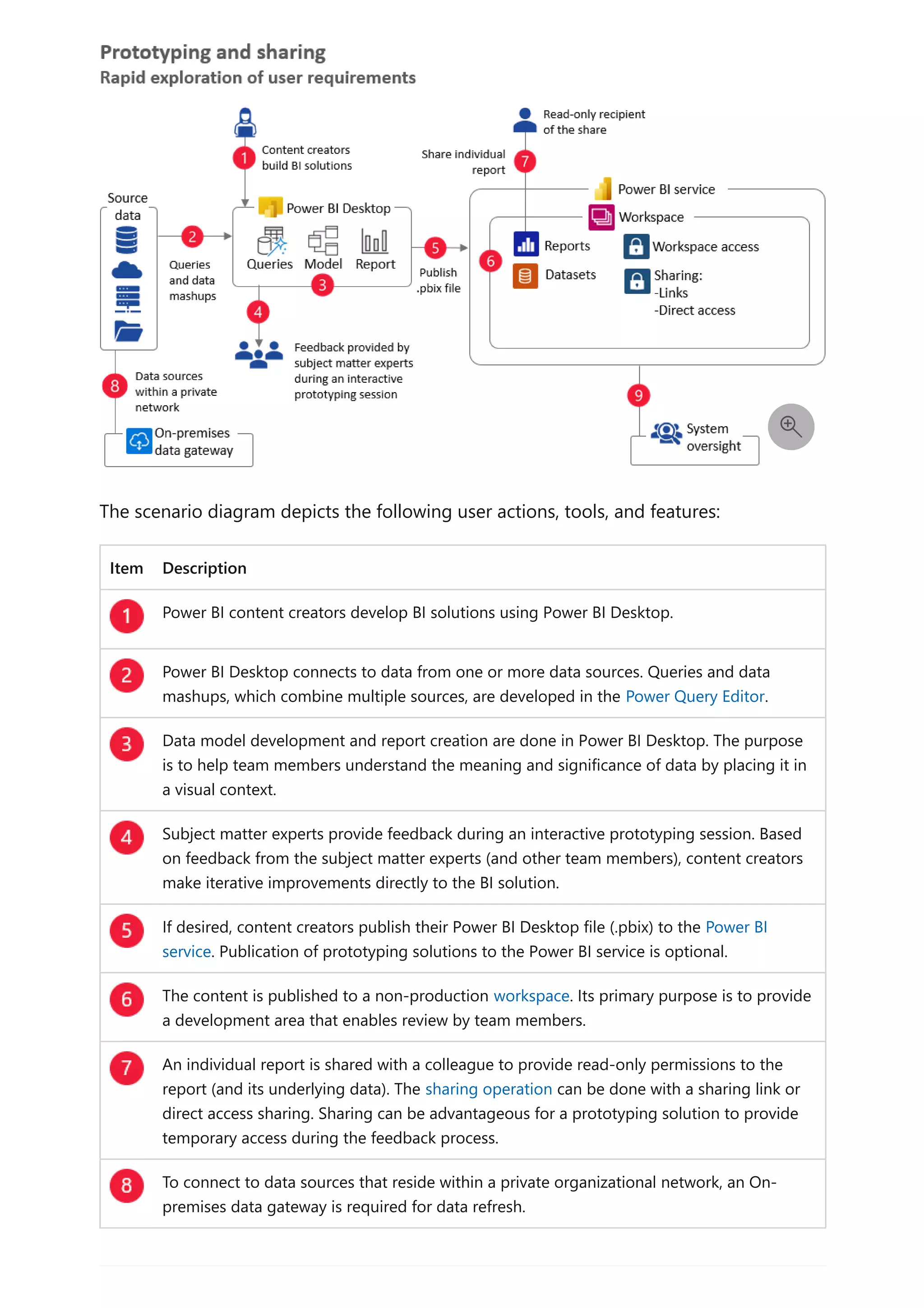 The scenario diagram depicts the following user actions, tools, and features:
Item Description
Power BI content creators develop BI solutions using Power BI Desktop.
Power BI Desktop connects to data from one or more data sources. Queries and data
mashups, which combine multiple sources, are developed in the Power Query Editor.
Data model development and report creation are done in Power BI Desktop. The purpose
is to help team members understand the meaning and significance of data by placing it in
a visual context.
Subject matter experts provide feedback during an interactive prototyping session. Based
on feedback from the subject matter experts (and other team members), content creators
make iterative improvements directly to the BI solution.
If desired, content creators publish their Power BI Desktop file (.pbix) to the Power BI
service. Publication of prototyping solutions to the Power BI service is optional.
The content is published to a non-production workspace. Its primary purpose is to provide
a development area that enables review by team members.
An individual report is shared with a colleague to provide read-only permissions to the
report (and its underlying data). The sharing operation can be done with a sharing link or
direct access sharing. Sharing can be advantageous for a prototyping solution to provide
temporary access during the feedback process.
To connect to data sources that reside within a private organizational network, an On-
premises data gateway is required for data refresh.

 
