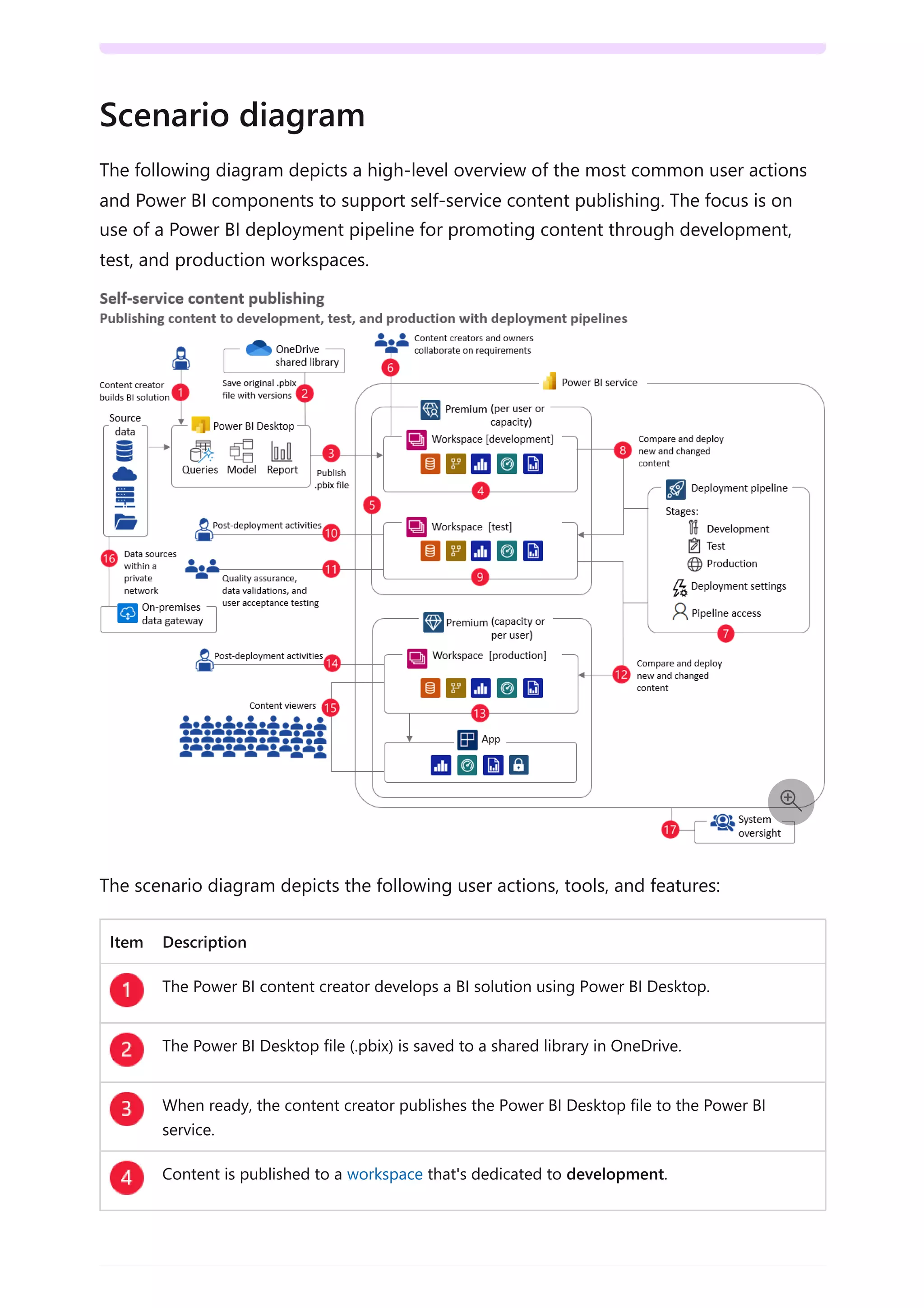 The following diagram depicts a high-level overview of the most common user actions
and Power BI components to support self-service content publishing. The focus is on
use of a Power BI deployment pipeline for promoting content through development,
test, and production workspaces.
The scenario diagram depicts the following user actions, tools, and features:
Item Description
The Power BI content creator develops a BI solution using Power BI Desktop.
The Power BI Desktop file (.pbix) is saved to a shared library in OneDrive.
When ready, the content creator publishes the Power BI Desktop file to the Power BI
service.
Content is published to a workspace that's dedicated to development.
Scenario diagram

 