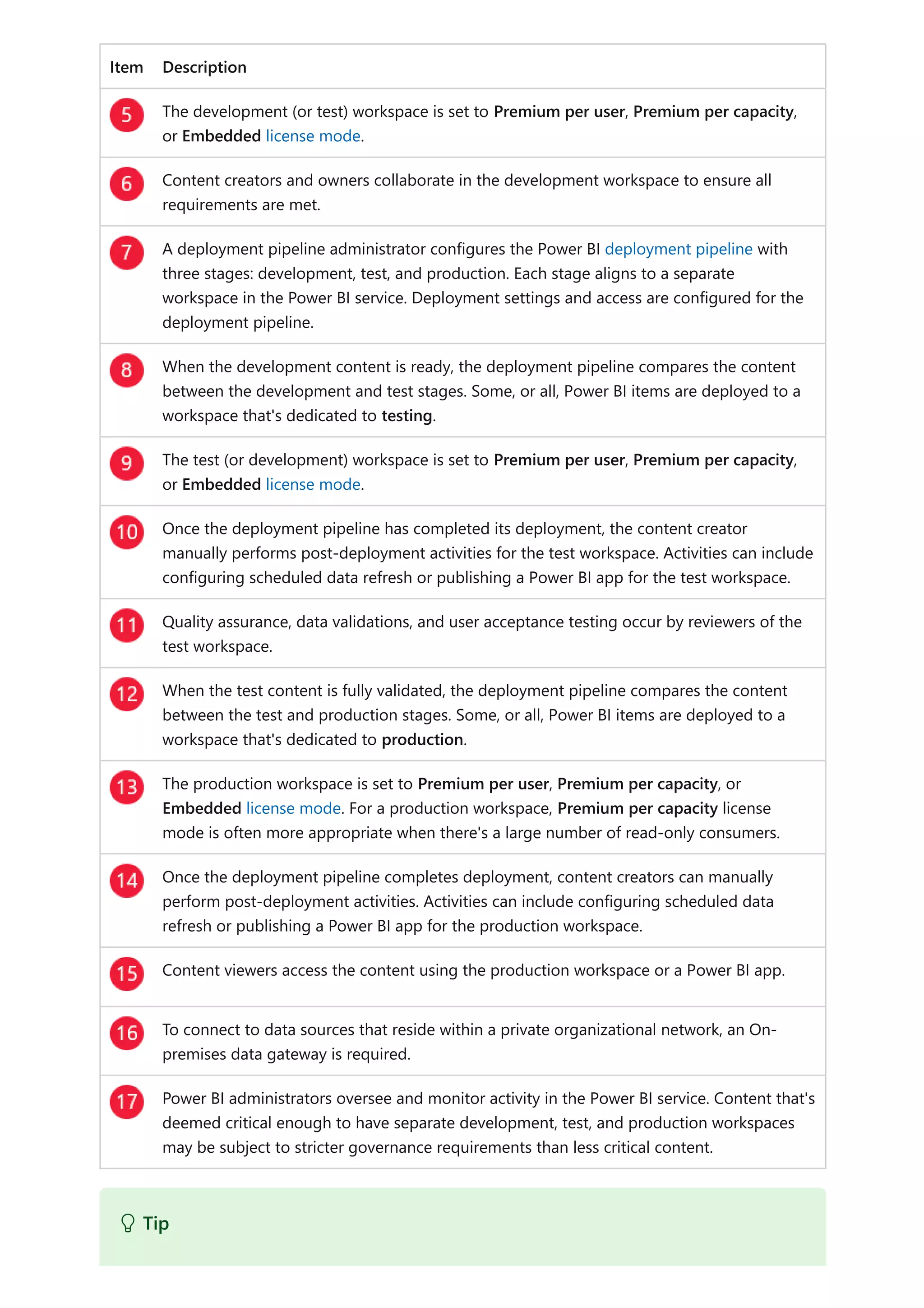 Item Description
The development (or test) workspace is set to Premium per user, Premium per capacity,
or Embedded license mode.
Content creators and owners collaborate in the development workspace to ensure all
requirements are met.
A deployment pipeline administrator configures the Power BI deployment pipeline with
three stages: development, test, and production. Each stage aligns to a separate
workspace in the Power BI service. Deployment settings and access are configured for the
deployment pipeline.
When the development content is ready, the deployment pipeline compares the content
between the development and test stages. Some, or all, Power BI items are deployed to a
workspace that's dedicated to testing.
The test (or development) workspace is set to Premium per user, Premium per capacity,
or Embedded license mode.
Once the deployment pipeline has completed its deployment, the content creator
manually performs post-deployment activities for the test workspace. Activities can include
configuring scheduled data refresh or publishing a Power BI app for the test workspace.
Quality assurance, data validations, and user acceptance testing occur by reviewers of the
test workspace.
When the test content is fully validated, the deployment pipeline compares the content
between the test and production stages. Some, or all, Power BI items are deployed to a
workspace that's dedicated to production.
The production workspace is set to Premium per user, Premium per capacity, or
Embedded license mode. For a production workspace, Premium per capacity license
mode is often more appropriate when there's a large number of read-only consumers.
Once the deployment pipeline completes deployment, content creators can manually
perform post-deployment activities. Activities can include configuring scheduled data
refresh or publishing a Power BI app for the production workspace.
Content viewers access the content using the production workspace or a Power BI app.
To connect to data sources that reside within a private organizational network, an On-
premises data gateway is required.
Power BI administrators oversee and monitor activity in the Power BI service. Content that's
deemed critical enough to have separate development, test, and production workspaces
may be subject to stricter governance requirements than less critical content.
 Tip
 