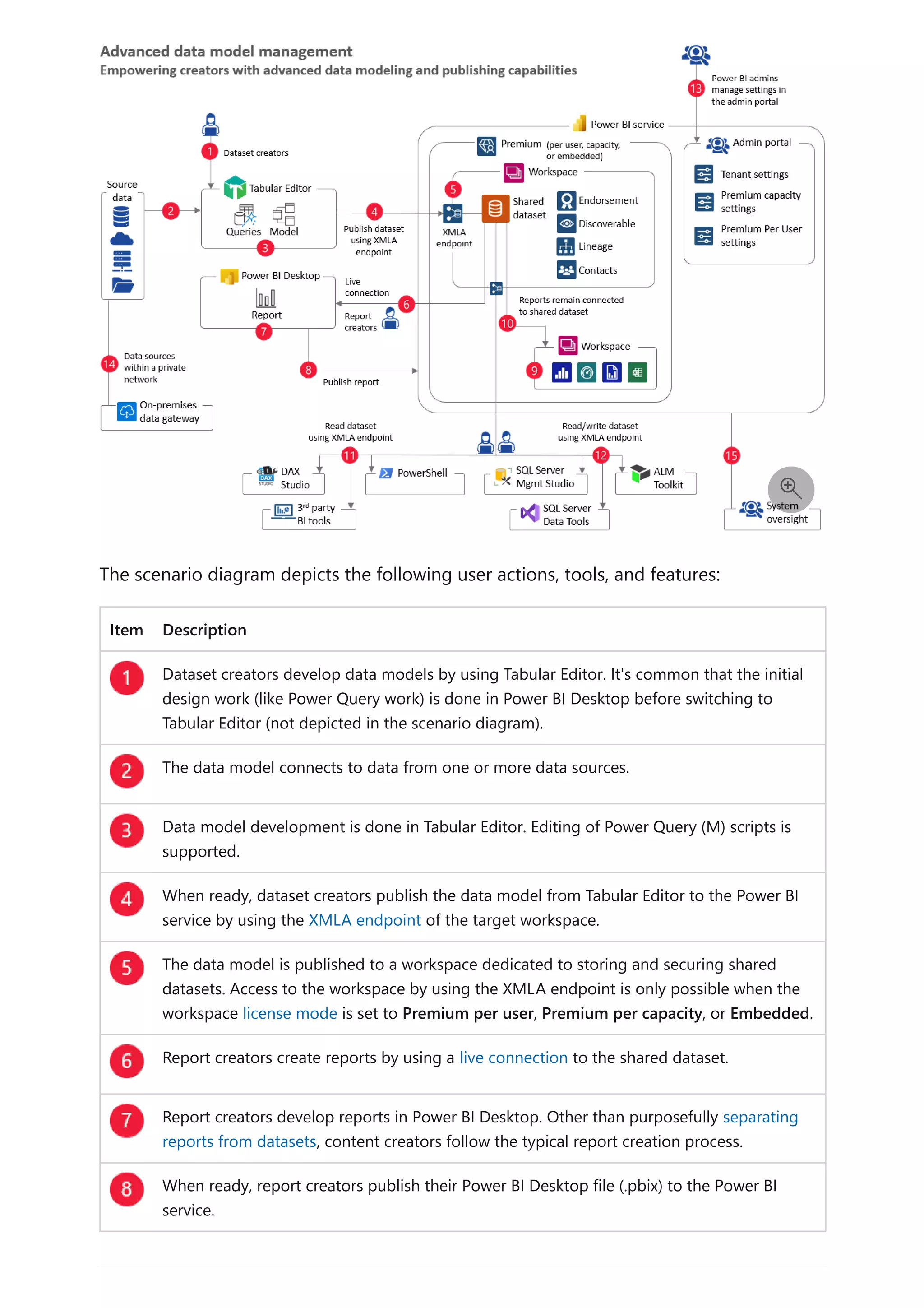 The scenario diagram depicts the following user actions, tools, and features:
Item Description
Dataset creators develop data models by using Tabular Editor. It's common that the initial
design work (like Power Query work) is done in Power BI Desktop before switching to
Tabular Editor (not depicted in the scenario diagram).
The data model connects to data from one or more data sources.
Data model development is done in Tabular Editor. Editing of Power Query (M) scripts is
supported.
When ready, dataset creators publish the data model from Tabular Editor to the Power BI
service by using the XMLA endpoint of the target workspace.
The data model is published to a workspace dedicated to storing and securing shared
datasets. Access to the workspace by using the XMLA endpoint is only possible when the
workspace license mode is set to Premium per user, Premium per capacity, or Embedded.
Report creators create reports by using a live connection to the shared dataset.
Report creators develop reports in Power BI Desktop. Other than purposefully separating
reports from datasets, content creators follow the typical report creation process.
When ready, report creators publish their Power BI Desktop file (.pbix) to the Power BI
service.

 