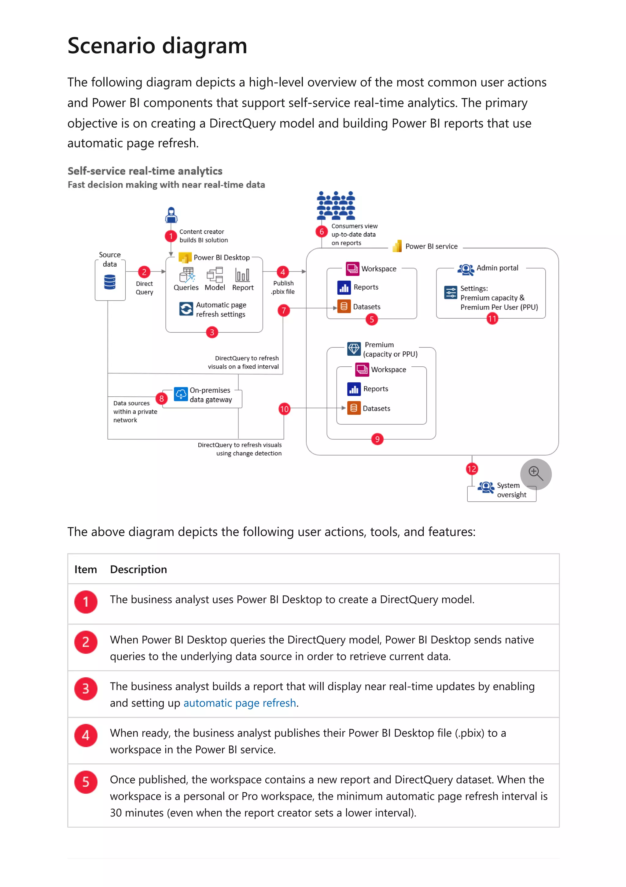 The following diagram depicts a high-level overview of the most common user actions
and Power BI components that support self-service real-time analytics. The primary
objective is on creating a DirectQuery model and building Power BI reports that use
automatic page refresh.
The above diagram depicts the following user actions, tools, and features:
Item Description
The business analyst uses Power BI Desktop to create a DirectQuery model.
When Power BI Desktop queries the DirectQuery model, Power BI Desktop sends native
queries to the underlying data source in order to retrieve current data.
The business analyst builds a report that will display near real-time updates by enabling
and setting up automatic page refresh.
When ready, the business analyst publishes their Power BI Desktop file (.pbix) to a
workspace in the Power BI service.
Once published, the workspace contains a new report and DirectQuery dataset. When the
workspace is a personal or Pro workspace, the minimum automatic page refresh interval is
30 minutes (even when the report creator sets a lower interval).
Scenario diagram

 
