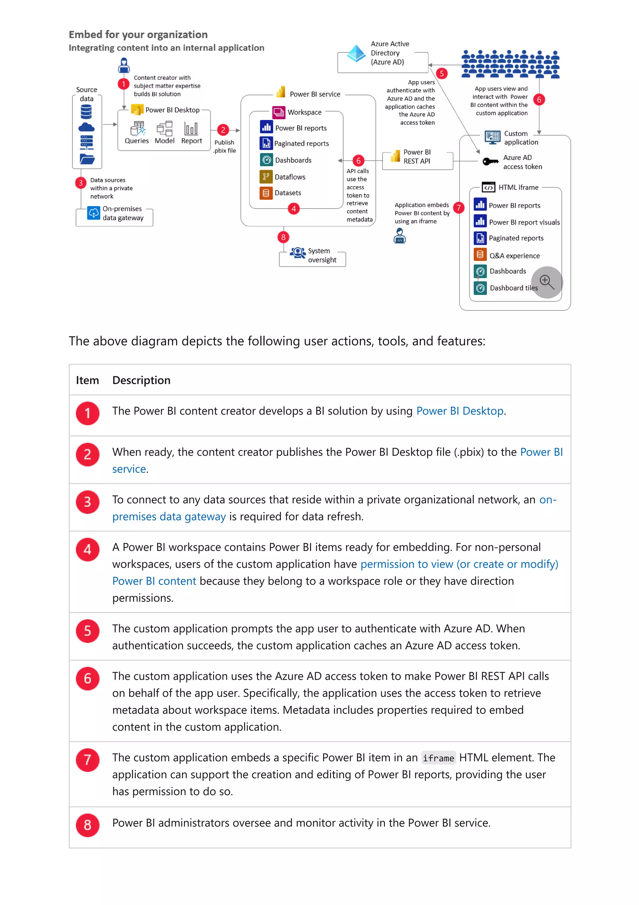 The above diagram depicts the following user actions, tools, and features:
Item Description
The Power BI content creator develops a BI solution by using Power BI Desktop.
When ready, the content creator publishes the Power BI Desktop file (.pbix) to the Power BI
service.
To connect to any data sources that reside within a private organizational network, an on-
premises data gateway is required for data refresh.
A Power BI workspace contains Power BI items ready for embedding. For non-personal
workspaces, users of the custom application have permission to view (or create or modify)
Power BI content because they belong to a workspace role or they have direction
permissions.
The custom application prompts the app user to authenticate with Azure AD. When
authentication succeeds, the custom application caches an Azure AD access token.
The custom application uses the Azure AD access token to make Power BI REST API calls
on behalf of the app user. Specifically, the application uses the access token to retrieve
metadata about workspace items. Metadata includes properties required to embed
content in the custom application.
The custom application embeds a specific Power BI item in an iframe HTML element. The
application can support the creation and editing of Power BI reports, providing the user
has permission to do so.
Power BI administrators oversee and monitor activity in the Power BI service.

 