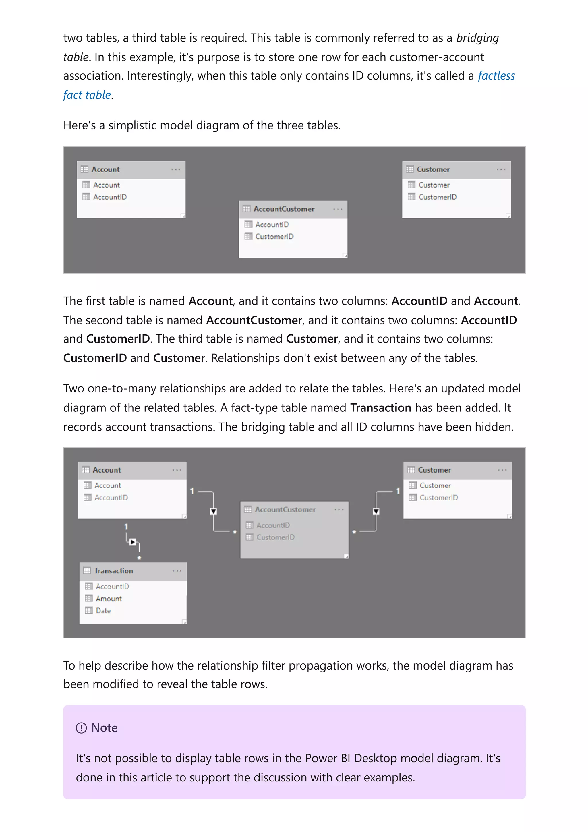 two tables, a third table is required. This table is commonly referred to as a bridging
table. In this example, it's purpose is to store one row for each customer-account
association. Interestingly, when this table only contains ID columns, it's called a factless
fact table.
Here's a simplistic model diagram of the three tables.
The first table is named Account, and it contains two columns: AccountID and Account.
The second table is named AccountCustomer, and it contains two columns: AccountID
and CustomerID. The third table is named Customer, and it contains two columns:
CustomerID and Customer. Relationships don't exist between any of the tables.
Two one-to-many relationships are added to relate the tables. Here's an updated model
diagram of the related tables. A fact-type table named Transaction has been added. It
records account transactions. The bridging table and all ID columns have been hidden.
To help describe how the relationship filter propagation works, the model diagram has
been modified to reveal the table rows.
７ Note
It's not possible to display table rows in the Power BI Desktop model diagram. It's
done in this article to support the discussion with clear examples.
 