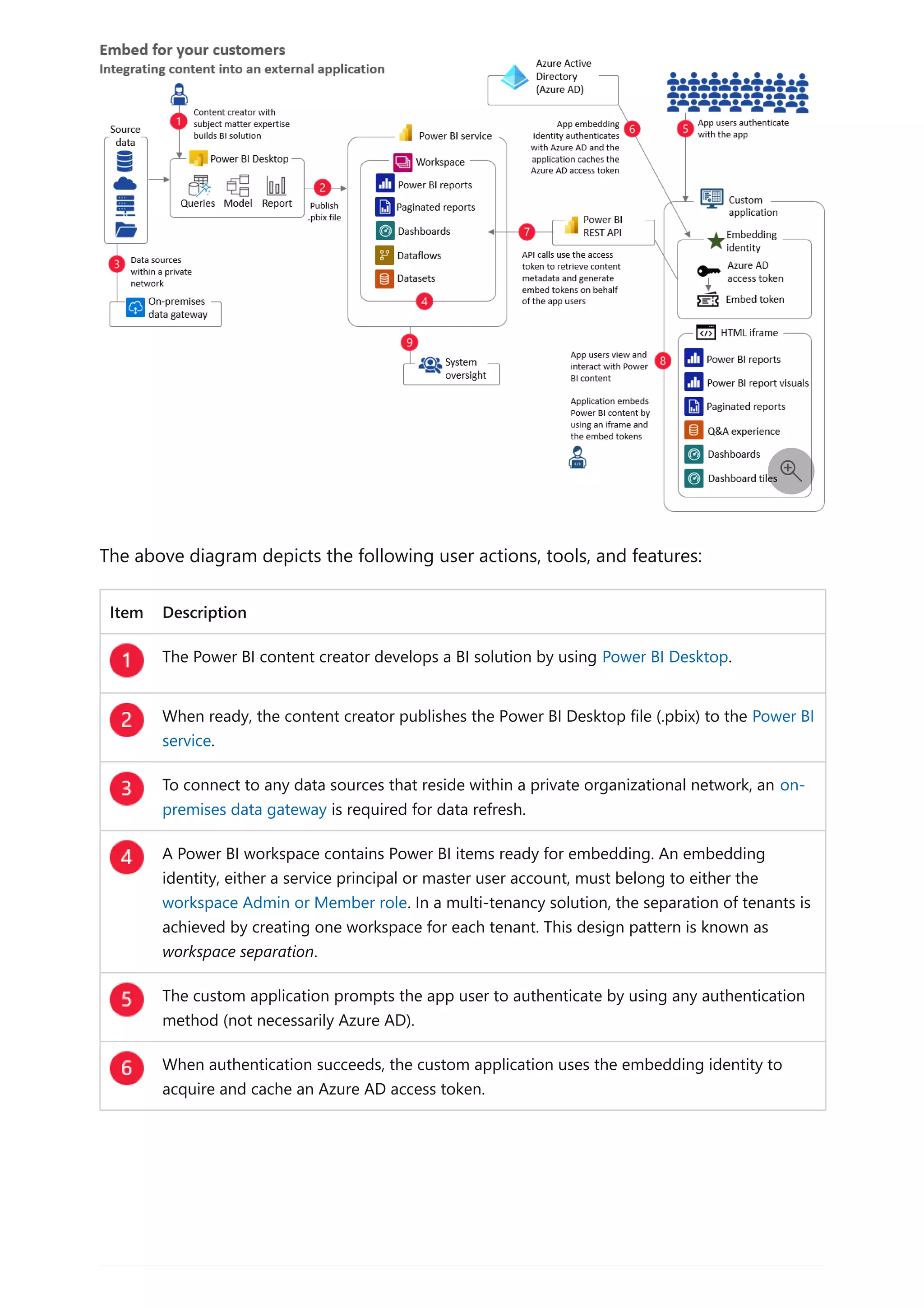 The above diagram depicts the following user actions, tools, and features:
Item Description
The Power BI content creator develops a BI solution by using Power BI Desktop.
When ready, the content creator publishes the Power BI Desktop file (.pbix) to the Power BI
service.
To connect to any data sources that reside within a private organizational network, an on-
premises data gateway is required for data refresh.
A Power BI workspace contains Power BI items ready for embedding. An embedding
identity, either a service principal or master user account, must belong to either the
workspace Admin or Member role. In a multi-tenancy solution, the separation of tenants is
achieved by creating one workspace for each tenant. This design pattern is known as
workspace separation.
The custom application prompts the app user to authenticate by using any authentication
method (not necessarily Azure AD).
When authentication succeeds, the custom application uses the embedding identity to
acquire and cache an Azure AD access token.

 