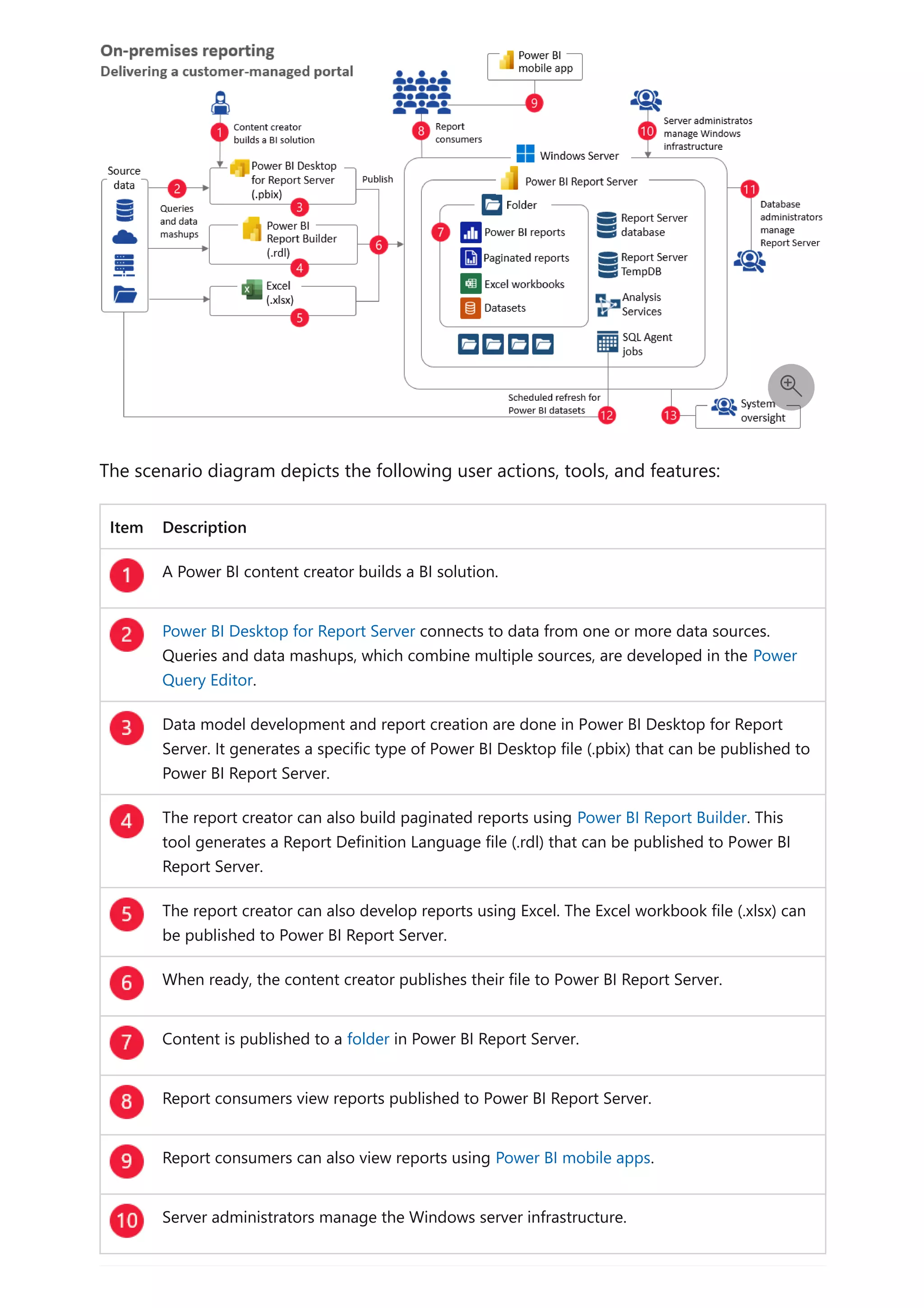 The scenario diagram depicts the following user actions, tools, and features:
Item Description
A Power BI content creator builds a BI solution.
Power BI Desktop for Report Server connects to data from one or more data sources.
Queries and data mashups, which combine multiple sources, are developed in the Power
Query Editor.
Data model development and report creation are done in Power BI Desktop for Report
Server. It generates a specific type of Power BI Desktop file (.pbix) that can be published to
Power BI Report Server.
The report creator can also build paginated reports using Power BI Report Builder. This
tool generates a Report Definition Language file (.rdl) that can be published to Power BI
Report Server.
The report creator can also develop reports using Excel. The Excel workbook file (.xlsx) can
be published to Power BI Report Server.
When ready, the content creator publishes their file to Power BI Report Server.
Content is published to a folder in Power BI Report Server.
Report consumers view reports published to Power BI Report Server.
Report consumers can also view reports using Power BI mobile apps.
Server administrators manage the Windows server infrastructure.

 