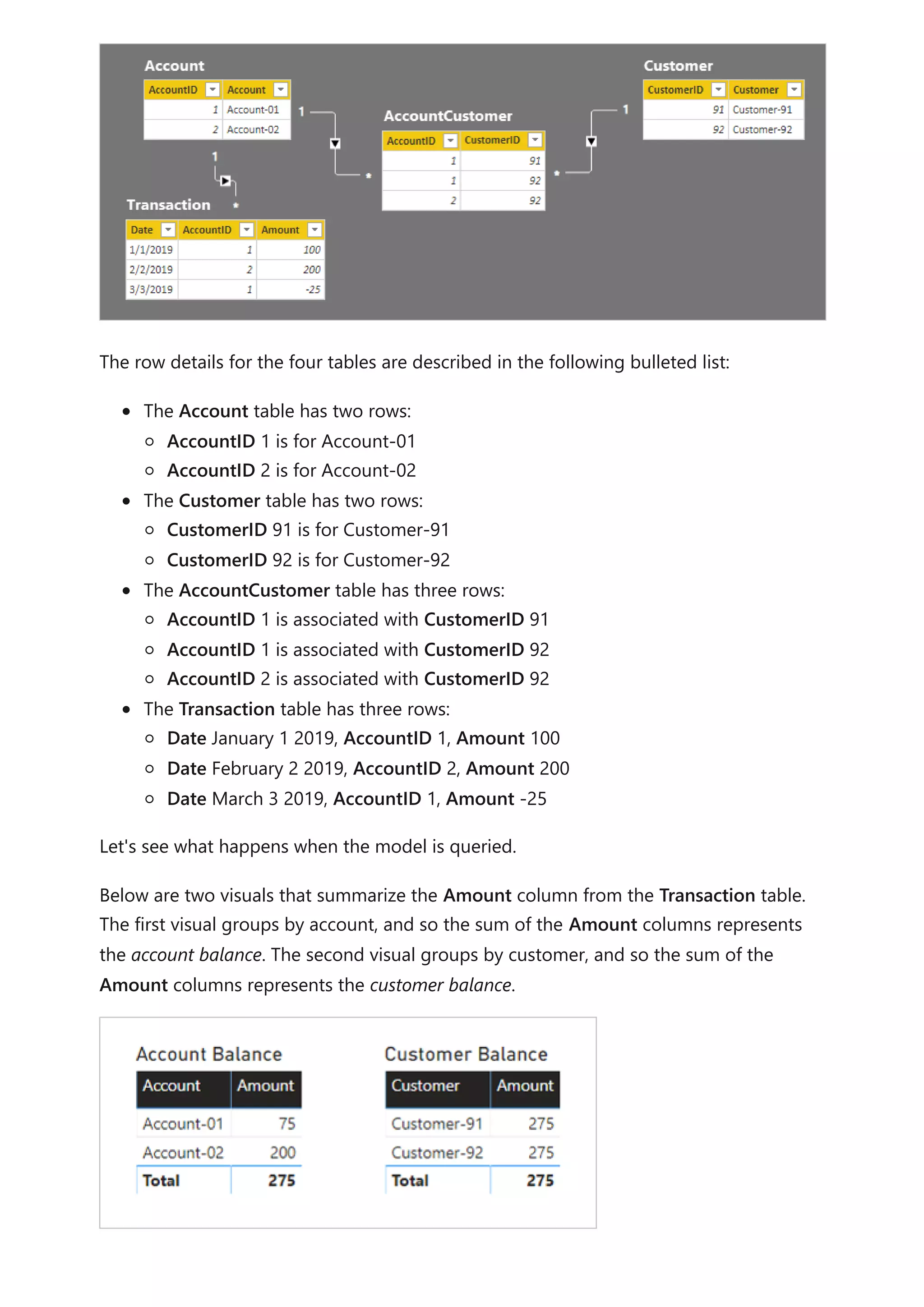 The row details for the four tables are described in the following bulleted list:
The Account table has two rows:
AccountID 1 is for Account-01
AccountID 2 is for Account-02
The Customer table has two rows:
CustomerID 91 is for Customer-91
CustomerID 92 is for Customer-92
The AccountCustomer table has three rows:
AccountID 1 is associated with CustomerID 91
AccountID 1 is associated with CustomerID 92
AccountID 2 is associated with CustomerID 92
The Transaction table has three rows:
Date January 1 2019, AccountID 1, Amount 100
Date February 2 2019, AccountID 2, Amount 200
Date March 3 2019, AccountID 1, Amount -25
Let's see what happens when the model is queried.
Below are two visuals that summarize the Amount column from the Transaction table.
The first visual groups by account, and so the sum of the Amount columns represents
the account balance. The second visual groups by customer, and so the sum of the
Amount columns represents the customer balance.
 