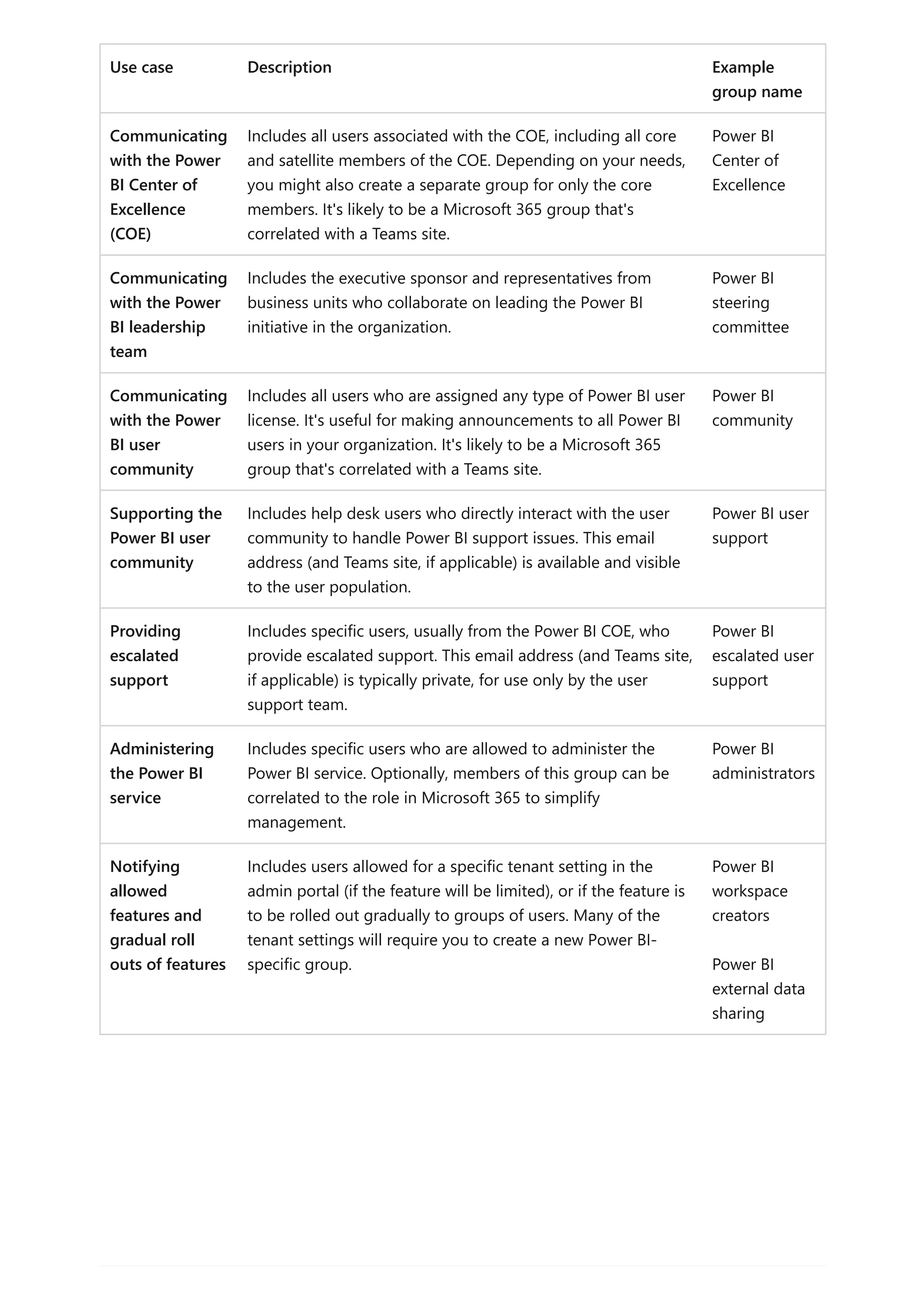 Use case Description Example
group name
Communicating
with the Power
BI Center of
Excellence
(COE)
Includes all users associated with the COE, including all core
and satellite members of the COE. Depending on your needs,
you might also create a separate group for only the core
members. It's likely to be a Microsoft 365 group that's
correlated with a Teams site.
Power BI
Center of
Excellence
Communicating
with the Power
BI leadership
team
Includes the executive sponsor and representatives from
business units who collaborate on leading the Power BI
initiative in the organization.
Power BI
steering
committee
Communicating
with the Power
BI user
community
Includes all users who are assigned any type of Power BI user
license. It's useful for making announcements to all Power BI
users in your organization. It's likely to be a Microsoft 365
group that's correlated with a Teams site.
Power BI
community
Supporting the
Power BI user
community
Includes help desk users who directly interact with the user
community to handle Power BI support issues. This email
address (and Teams site, if applicable) is available and visible
to the user population.
Power BI user
support
Providing
escalated
support
Includes specific users, usually from the Power BI COE, who
provide escalated support. This email address (and Teams site,
if applicable) is typically private, for use only by the user
support team.
Power BI
escalated user
support
Administering
the Power BI
service
Includes specific users who are allowed to administer the
Power BI service. Optionally, members of this group can be
correlated to the role in Microsoft 365 to simplify
management.
Power BI
administrators
Notifying
allowed
features and
gradual roll
outs of features
Includes users allowed for a specific tenant setting in the
admin portal (if the feature will be limited), or if the feature is
to be rolled out gradually to groups of users. Many of the
tenant settings will require you to create a new Power BI-
specific group.
Power BI
workspace
creators
Power BI
external data
sharing
 