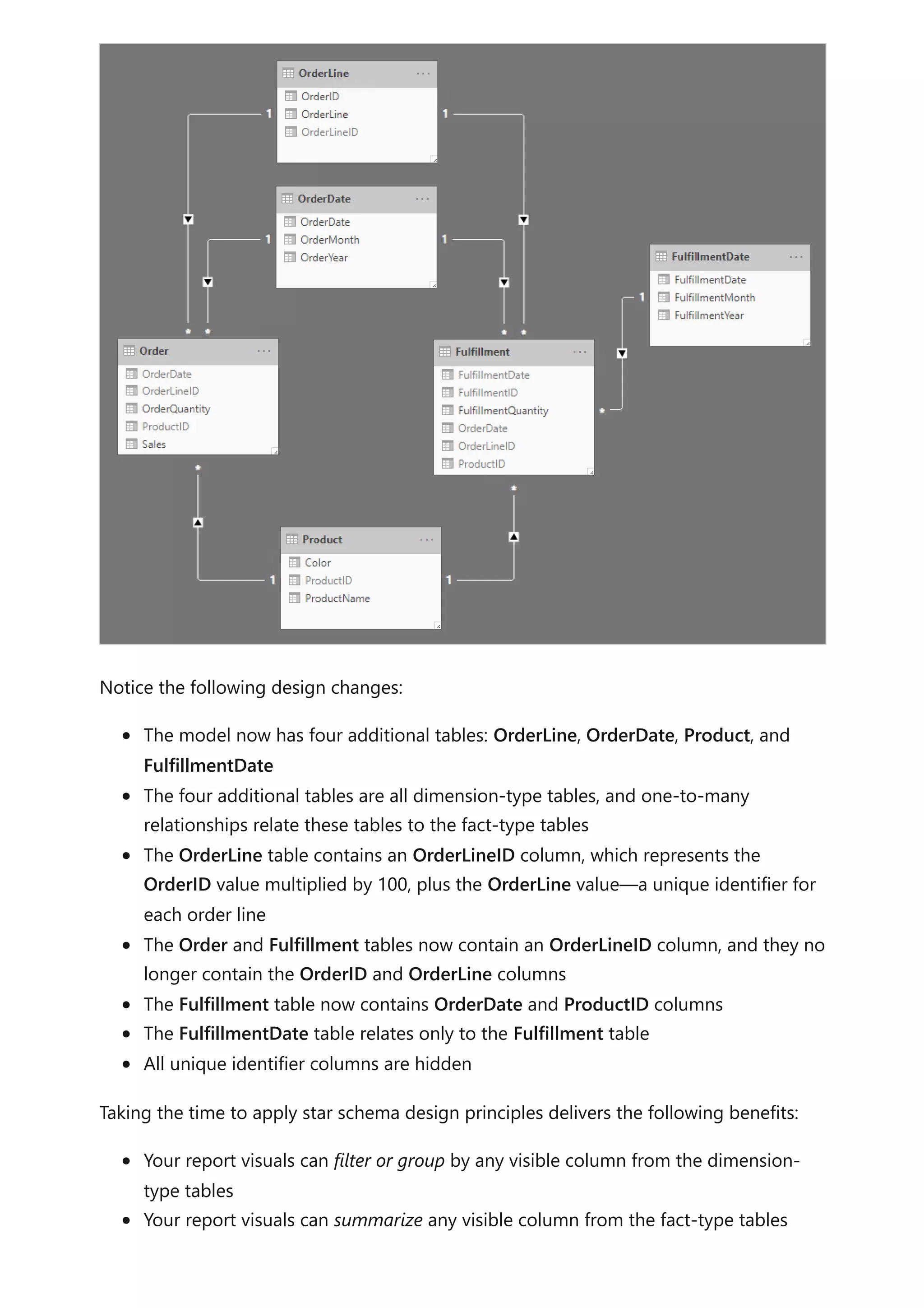 Notice the following design changes:
The model now has four additional tables: OrderLine, OrderDate, Product, and
FulfillmentDate
The four additional tables are all dimension-type tables, and one-to-many
relationships relate these tables to the fact-type tables
The OrderLine table contains an OrderLineID column, which represents the
OrderID value multiplied by 100, plus the OrderLine value—a unique identifier for
each order line
The Order and Fulfillment tables now contain an OrderLineID column, and they no
longer contain the OrderID and OrderLine columns
The Fulfillment table now contains OrderDate and ProductID columns
The FulfillmentDate table relates only to the Fulfillment table
All unique identifier columns are hidden
Taking the time to apply star schema design principles delivers the following benefits:
Your report visuals can filter or group by any visible column from the dimension-
type tables
Your report visuals can summarize any visible column from the fact-type tables
 