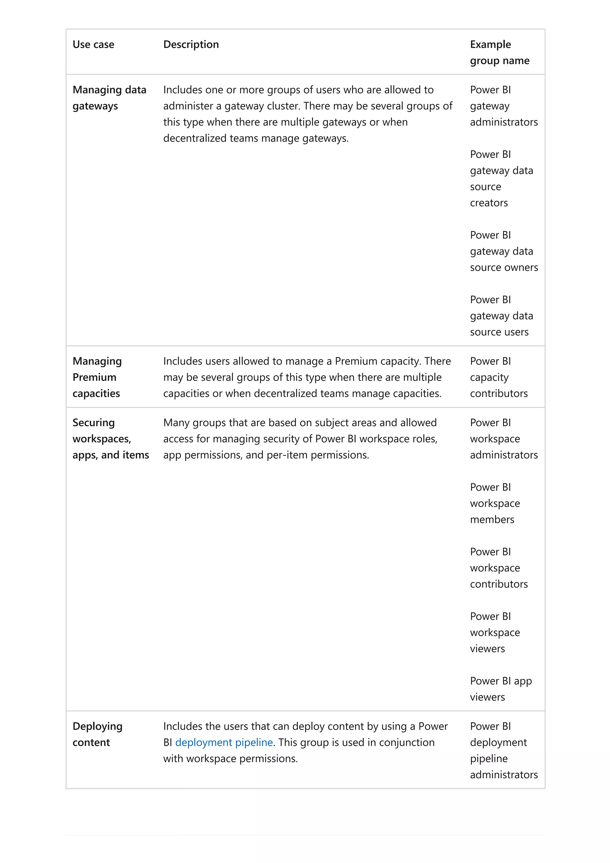 Use case Description Example
group name
Managing data
gateways
Includes one or more groups of users who are allowed to
administer a gateway cluster. There may be several groups of
this type when there are multiple gateways or when
decentralized teams manage gateways.
Power BI
gateway
administrators
Power BI
gateway data
source
creators
Power BI
gateway data
source owners
Power BI
gateway data
source users
Managing
Premium
capacities
Includes users allowed to manage a Premium capacity. There
may be several groups of this type when there are multiple
capacities or when decentralized teams manage capacities.
Power BI
capacity
contributors
Securing
workspaces,
apps, and items
Many groups that are based on subject areas and allowed
access for managing security of Power BI workspace roles,
app permissions, and per-item permissions.
Power BI
workspace
administrators
Power BI
workspace
members
Power BI
workspace
contributors
Power BI
workspace
viewers
Power BI app
viewers
Deploying
content
Includes the users that can deploy content by using a Power
BI deployment pipeline. This group is used in conjunction
with workspace permissions.
Power BI
deployment
pipeline
administrators
 