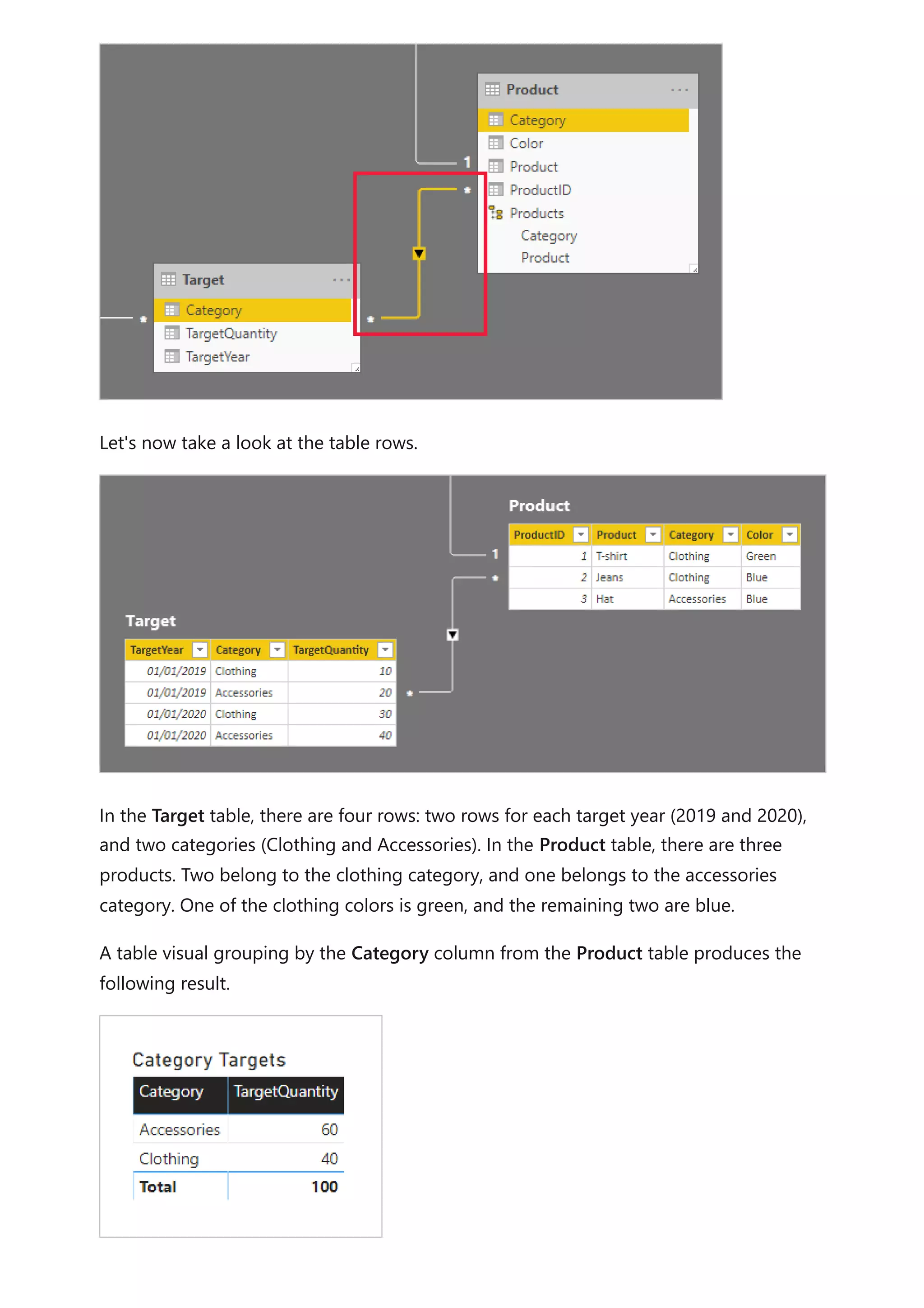 Let's now take a look at the table rows.
In the Target table, there are four rows: two rows for each target year (2019 and 2020),
and two categories (Clothing and Accessories). In the Product table, there are three
products. Two belong to the clothing category, and one belongs to the accessories
category. One of the clothing colors is green, and the remaining two are blue.
A table visual grouping by the Category column from the Product table produces the
following result.
 