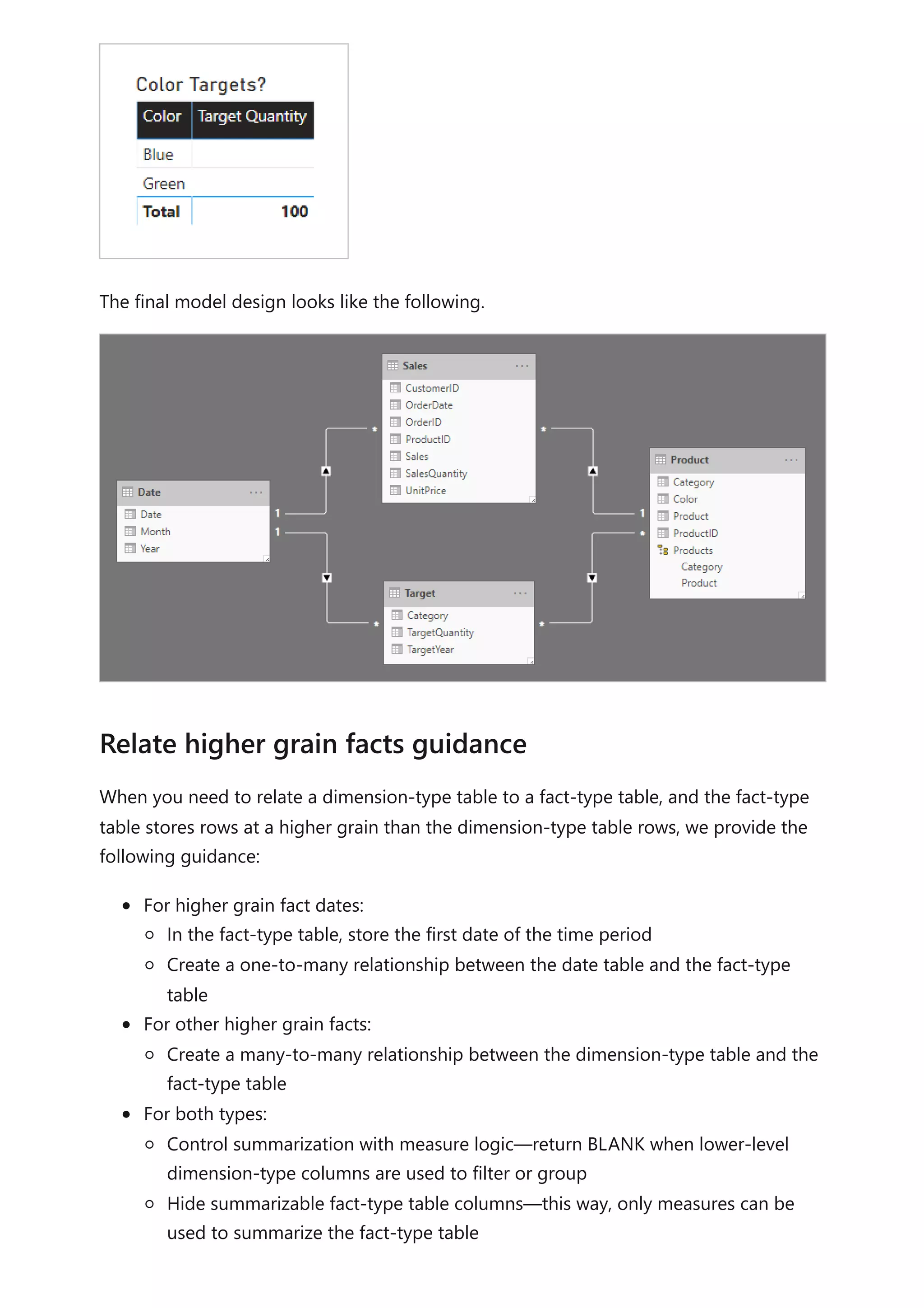 The final model design looks like the following.
When you need to relate a dimension-type table to a fact-type table, and the fact-type
table stores rows at a higher grain than the dimension-type table rows, we provide the
following guidance:
For higher grain fact dates:
In the fact-type table, store the first date of the time period
Create a one-to-many relationship between the date table and the fact-type
table
For other higher grain facts:
Create a many-to-many relationship between the dimension-type table and the
fact-type table
For both types:
Control summarization with measure logic—return BLANK when lower-level
dimension-type columns are used to filter or group
Hide summarizable fact-type table columns—this way, only measures can be
used to summarize the fact-type table
Relate higher grain facts guidance
 