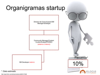 Organigramas startup

                                                    Director de Comunicación/SM
                    ...