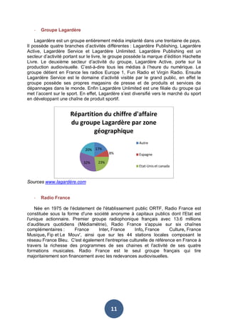 -

Groupe Lagardère

Lagardère est un groupe entièrement média implanté dans une trentaine de pays.
Il possède quatre branches d’activités différentes : Lagardère Publishing, Lagardère
Active, Lagardère Service et Lagardère Unlimited. Lagardère Publishing est un
secteur d’activité portant sur le livre, le groupe possède la marque d’édition Hachette
Livre. Le deuxième secteur d’activité du groupe, Lagardère Active, porte sur la
production audiovisuelle. C’est-à-dire tous les médias à l’heure du numérique. Le
groupe détient en France les radios Europe 1, Fun Radio et Virgin Radio. Ensuite
Lagardère Service est le domaine d’activité visible par le grand public, en effet le
groupe possède ses propres magasins de presse et de produits et services de
dépannages dans le monde. Enfin Lagardère Unlimited est une filiale du groupe qui
met l’accent sur le sport. En effet, Lagardère s’est diversifié vers le marché du sport
en développant une chaîne de produit sportif.

Répartition du chiffre d'affaire
du groupe Lagardère par zone
géographique
Autre
20% 17%
32%

8%

23%

Espagne
Etat-Unis et canada

Sources www.lagardère.com
-

Radio France

Née en 1975 de l'éclatement de l'établissement public ORTF, Radio France est
constituée sous la forme d'une société anonyme à capitaux publics dont l'Etat est
l'unique actionnaire. Premier groupe radiophonique français avec 13.6 millions
d’auditeurs quotidiens (Médiamétrie), Radio France s'appuie sur six chaînes
complémentaires :
France
Inter, France
Info, France
Culture, France
Musique, Fip et Le Mouv', ainsi que sur les 44 stations locales composant le
réseau France Bleu. C'est également l'entreprise culturelle de référence en France à
travers la richesse des programmes de ses chaines et l'activité de ses quatre
formations musicales. Radio France est le seul groupe français qui tire
majoritairement son financement avec les redevances audiovisuelles.

11

 