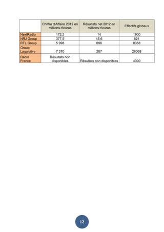 Chiffre d'Affaire 2012 en
millions d'euros
NextRadio
NRJ Group
RTL Group
Group
Lagardère
Radio
France

Résultats net 2012 en
millions d'euros

Effectifs globaux

172,3
377,5
5 998

14
45,6
696

1900
821
8388

7 370

207

26068

Résultats non
disponibles

Résultats non disponibles

4300

12

 