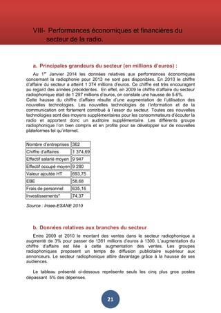 VIII- Performances économiques et financières du
secteur de la radio.

a. Principales grandeurs du secteur (en millions d’euros) :
Au 1er Janvier 2014 les données relatives aux performances économiques
concernant la radiophonie pour 2013 ne sont pas disponibles. En 2010 le chiffre
d’affaire du secteur a atteint 1 374 millions d’euros. Ce chiffre est très encouragent
au regard des années précédentes. En effet, en 2009 le chiffre d’affaire du secteur
radiophonique était de 1 297 millions d’euros, on constate une hausse de 5.6%.
Cette hausse du chiffre d’affaire résulte d’une augmentation de l’utilisation des
nouvelles technologies. Les nouvelles technologies de l’information et de la
communication ont fortement contribué à l’essor du secteur. Toutes ces nouvelles
technologies sont des moyens supplémentaires pour les consommateurs d’écouter la
radio et apportent donc un auditoire supplémentaire. Les différents groupe
radiophonique l’on bien compris et en profite pour se développer sur de nouvelles
plateformes tel qu’internet.
Nombre d’entreprises 362
Chiffre d’affaires

1 374,69

Effectif salarié moyen 9 947
Effectif occupé moyen 9 280
Valeur ajoutée HT

693,75

EBE

58,68

Frais de personnel

635,16

Investissements*

74,37

Source : Insee-ESANE 2010

b. Données relatives aux branches du secteur
Entre 2009 et 2010 le montant des ventes dans le secteur radiophonique a
augmenté de 3% pour passer de 1261 millions d’euros à 1300. L’augmentation du
chiffre d’affaire est liée à cette augmentation des ventes. Les groupes
radiophoniques proposent un temps de diffusion publicitaire supérieur aux
annonceurs. Le secteur radiophonique attire davantage grâce à la hausse de ses
audiences.
Le tableau présenté ci-dessous représente seuls les cinq plus gros postes
dépassant 5% des dépenses.

21

 