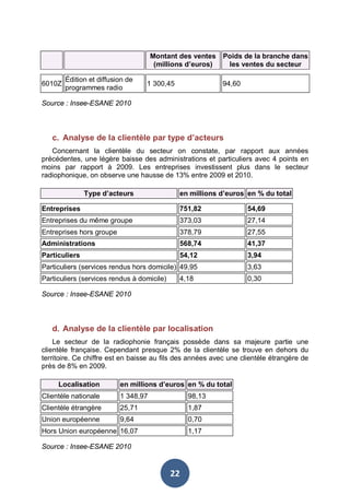 Montant des ventes
(millions d’euros)
6010Z

Édition et diffusion de
programmes radio

1 300,45

Poids de la branche dans
les ventes du secteur
94,60

Source : Insee-ESANE 2010

c. Analyse de la clientèle par type d’acteurs
Concernant la clientèle du secteur on constate, par rapport aux années
précédentes, une légère baisse des administrations et particuliers avec 4 points en
moins par rapport à 2009. Les entreprises investissent plus dans le secteur
radiophonique, on observe une hausse de 13% entre 2009 et 2010.
Type d’acteurs

en millions d’euros en % du total

Entreprises

751,82

54,69

Entreprises du même groupe

373,03

27,14

Entreprises hors groupe

378,79

27,55

Administrations

568,74

41,37

Particuliers

54,12

3,94

Particuliers (services rendus hors domicile) 49,95

3,63

Particuliers (services rendus à domicile)

0,30

4,18

Source : Insee-ESANE 2010

d. Analyse de la clientèle par localisation
Le secteur de la radiophonie français possède dans sa majeure partie une
clientèle française. Cependant presque 2% de la clientèle se trouve en dehors du
territoire. Ce chiffre est en baisse au fils des années avec une clientèle étrangère de
près de 8% en 2009.
Localisation

en millions d’euros en % du total

Clientèle nationale

1 348,97

98,13

Clientèle étrangère

25,71

1,87

Union européenne

9,64

0,70

Hors Union européenne 16,07

1,17

Source : Insee-ESANE 2010

22

 